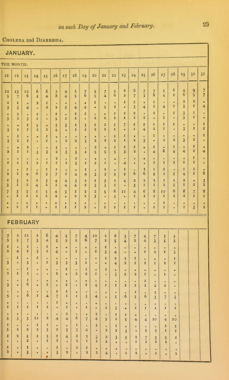 on each Bay of January and February. Cholera and Diarrhcea. JANUARY. THE MONTH. II 12 T J 14 15 16 17 18 20 21 22 23 24 25 26 27 28 29 30 31 12 13 11 6 6 7 4 2 7 5 7 5 8 6 7 7 5 6 4 9 7 5 7 6 I 4 8 4 5 6 5 4 6 2 7 3 6 4 I 6 5 7 2 I 2 I , • • • I • . I I • I . • 2 2 « 3 3 4 . 2 2 5 4 4 • 5 2 • 3 4 2 4 I 3 I 4 • 5 I 9 I • I I • • I 2 2 • 2 . I 3 I • 3 2 3 I • 5 I 2 • 2 2 2 I 2 2 • I • 3 I • • • I 5 • 3 3 I I 2 I 7 I I I I I • • I 3 I I 2 1 4 • I I 2 2 I • I 4 2 I • 3 I I • I • I • • • • • I X • • I • • • I 3 2 I • I • 2 2 2 2 I 2 3 • 2 2 3 2 • • • -> • I « • 2 • I I I • I • I • I • 2 I I 3 3 2 3 3 5 5 5 3 2 • 4 6 4 4 I 4 • • 3 I • I • I I 2 I I I 3 2 I 4 • • I I 2 I I • • • I • I I • • • 2 • I I I I I I • 2 I 4 6 3 7 I 4 4 3 3 5 5 6 6 5 2 5 4 I 6 I 3 2 2 3 4 4 3 2 I 3 I 4 2 2 2 I I 2 • 3 3 I I 4 2 2 4 4 2 3 3 I 3 I I 2 5 I I 2 7 3 3 I 5 4 3 I 2 2 5 6 II 4 6 8 10 6 8 7 8 • I I I 2 2 • 2 2 3 • 3 • 1 I I I 2 I I I • « • • • • • • • • • • I * • • • • I I I • I I I 2 • 2 2 I I I I • I 3 2 FEBRUARY 7 2 II 2 6 4 5 7 4 10 2 8 3 7 4 7 3 5 5 5 7 3 4 3 5 2 6 7 2 5 4 2 4 3 5 5 I • I I • • • • I • • • • 2 4 2 3 I 4 I • I 3 4 • I 2 3 I • • • • • I 2 2 • 3 • 3 I 3 3 I • • 4 2 2 • I • • I • 2 • » • 2 I I • I 2 2 I 3 I I • I • • • • • • I 3 • 6 I • • I 4 I I I 2 2 • • • » I • • • • 2 5 • 6 4 7 I 3 4 • 5 6 6 3 • I • • • I I I I • • I • 2 3 • I I • • • • 2 • • 2 » I I 5 3 3 12 2 4 4 6 7 4 5 2 5 4 10 10 I • • I • • I I I • • 5 2 2 3 2 3 3 4 • 2 2 3 2 2 I 2 5 5 I 4 8 2 3 2 3 5 7 3 • • 2 I 2 2 I 1 2 • • I I I • I I I I • • • • • 2 • 3 • 3 2 2 2 4 • I 2 • I 2 •