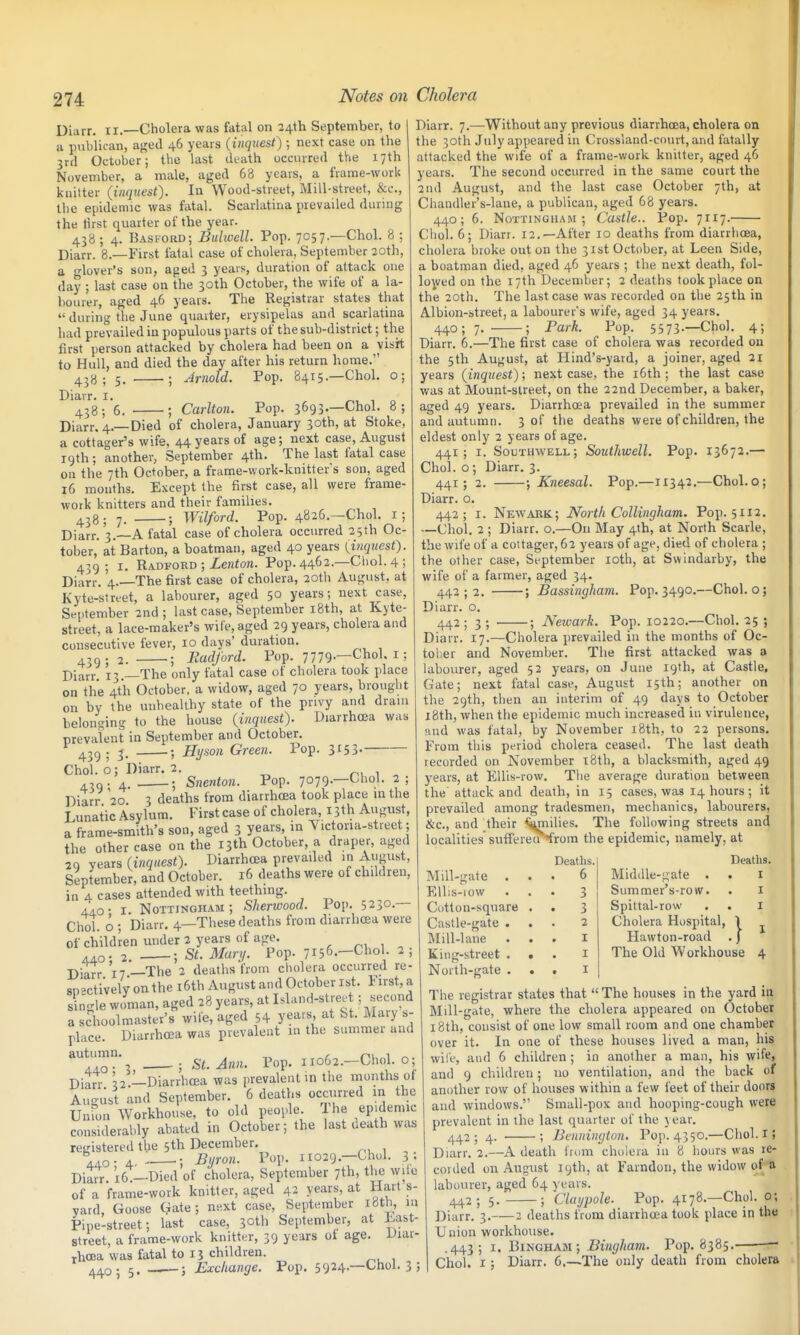 Diarr. ii.—Cholera was fatal on 24th September, to a publican, aged 46 years {inquest) ; next case on tlie 3rd October; the last death occurred the 17th November, a male, aged 63 years, a frame-work kuitter (inquest). In Wood-street, Mill-street, &c., the epidemic was fatal. Scarlatina prevailed duruig the tirst quarter of the year. 438; 4. Basi-ord; Bulwell. Pop. 7057.—Choi. 8 ; Diarr. 8.—First fatal case of cholera, September 20th, a glover's son, aged 3 years, duration of attack one day ; last case on the 30th October, the wife of a la- bourer, aged 46 years. The Registrar states that during the June quarter, erysipelas and scarlatina had prevailed in populous parts of the sub-district; the first person attacked by cholera had been on a visit to Hull, and died the day after his return home. 43a; 5.. .; Arnold. Pop. 8415.—Choi, o; Diarr. i. 1 o 438; 6. ; Carlton. Pop. 3693.—Choi. 8; Diarr. 4.— Died of cholera, January 30th, at Stoke, a cottager's wife, 44 years of age; next case, August 19th; another, September 4th. The last fatal case on the 7th October, a frame-work-knitter's son, aged 16 months. Except the first case, all were frame- work knitters and their families. 438; 7. ; Wilford. Pop. 4826.—Choi, i; Diarr. 3.—-A fatal case of cholera occurred 25th Oc- tober, at Barton, a boatman, aged 40 years {inquest). 439; I, Radford ; Zentoi. Pop. 4462.—Choi. 4 ; Diarr. 4.—The first case of cholera, 20th August, at Kyte-street, a labourer, aged 50 years; next case, September 2nd; last case, September i8th, at Kyte- street, a lace-maker's wife, aged 29 years, cholera and consecutive fever, 10 days' duration. .30. 2. ; Radford. Pop. 7779.—Choi, i; Diarr. 13.—The only fatal case of cholera took place on the 4th October, a widow, aged 70 years, b on by the unheallhy state of the privy and belonging to the house {inquest). prevalent in September and October Choi, o; Diarr. 2. mi. 30 . 4. ; Snenton. Pop. 7079.—Choi. 2 ; Diarr 20 3 deaths from diarrhoea took place in the Lunatic Asylum. First case of cholera 13th August, a frame-smith's son, aged 3 years, m Victoria-street; the other case on the 13th October, a draper, aged 29 years {inquest). Diarrhoea prevailed in August, September, and October. 16 deaths were of children, in 4 cases attended with teething. 440- I Nottingham; Sherwood. Pop. 5230.— Choi, o ; Diarr, 4—These deaths from diarrhoea were of children under 2 years of age. ,0; 2. ; St. Mary. Pop. 7i56.-Chol- piarr 17 —The 2 deaths from cholera occurred snectivelyonthe i6th August and October ist. First, a single wLan, aged 28 years, at I.land-stree ; second a schoolmaster's wife, aged 54 years, at St. Marys- place. Diarrhoea was prevalent m the summer and autumn. brought drain Diarrhoea was Pop. 3^53- Diarr. 7.—Without any previous diarrhoea, cholera on the 30th July appeared in Crossland-cnurt, and fatally attacked the wife of a frame-work knitter, aged 46 years. The second occurred in the same court the 2nd August, and the last case October 7th, at Chandler's-lane, a publican, aged 68 years. 440; 6. Nottingham; Castle.. Pop. 7117. Choi. 6; Diarr. 12.—After 10 deaths from diarrhoea, cholera broke out on the 31st October, at Leen Side, a boatman died, aged 46 years ; the next death, fol- lo^ved on the 17th December; 2 deaths took place on the 20th. The last case was recorded on the 25th in Albion-street, a labourer's wife, aged 34 years. 440; 7. ; Park. Pop. 5573.—Choi. 4; Diarr. 6.—The first case of cholera was recorded on the 5th August, at Hind's-yard, a joiner, aged 21 years {inquest); next case, the i6th ; the last case was at Mount-street, on the 22nd December, a baker, aged 49 years. Diarrhoea prevailed in the summer and autumn. 3 of the deaths were of children, the eldest only 2 years of age. 441; I. Southwell; Southwell. Pop. 13672.— Choi, o; Diarr. 3. 441; 2. ; Kneesal. Pop.—11342.—Choi, o; Diarr. o. 442; I. Newark; North Collingham. Pop. 5112, —Choi. 2 ; Diarr. o.—On May 4th, at North Scarle, the wife of a cottager, 62 years of age, died of cholera ; the other case, September loth, at Swlndarby, the wife of a farmer, aged 34. 442 ; 2. ; Bassingham. Pop. 3490.—Chol.o; Diarr. o. 442; 3; ; Newark. Pop. 10220.—Choi. 25 ; Diarr. 17.—Cholera prevailed in the months of Oc- tober and November. The first attacked was a labourer, aged 52 years, on June 19th, at Castle, 2; re- Gate; next fatal case, August 15th; another on an interim of 49 days to October the 29th, then 18th, when the epidemic much increased in virulence, nnd was fatal, by November i8th, to 22 persons. From this period cholera ceased. The last death recorded on November i8th, a blacksmith, aged 49 years, at Ellis-row. The average duration between the' attack and death, in 15 cases, was 14 hours ; it prevailed among tradesmen, mechanics, labourers, &c., and their <^ilies. The following streets and localities' sufferecNfrom the epidemic, namely, at Deaths. Deaths, . . 6 Middle-iiate . . i •gate 11062. .Q. 3^ ; St. Ann. Pop Diarr 32.—Dia'licea was prevalent in the m Auo-ust SPT^tember. 6 deaths occurred in the Choi, o; months of The epidemic and September Unmn Workhouse, to old people considerably abated in October; the last death was registered the 5th December. AAO-A. Biiron. Pop- 11029.—Choi. 3: Diarr. '16 -Died of cholera, September 7th, the wite of a frame-work knitter, aged 42 years, at Hart s- yard, Goose Gate ; next case, Septeniber i8th, in Pipe-street; last case, 30th September, at East- street, a frame-work knitter, 39 years ot age. Diar- Middle-gate . . Summer's-ro»v. Spittal-row Cholera Hospital, \ Hawton-road . f The Old Workhouse rboea was fatal to 13 children. 440; 5. } Exchange. Pop. 5924.—Choi. 3 ; Mill- EUis-iow Cutton-sqnare Castle-gate . Mill-lane . King-street . North-gate . The registrar states that  The houses in the yard in Mill-gate, where the cholera appeared on October 18th, consist of one low small room and one chamber over it. In one of these houses lived a man, his wil'f, and 6 children; in another a man, his wifCf and 9 children; no ventilation, and the back of another row of houses within a few feet of their doors and windows. Small-pox and hooping-cough were prevalent in the last quarter of the year. 442; 4. ; Bennington, Pop. 4350.—Choi. 15 Diarr. 2.—A death fn>m cholera in 8 hours was re- corded on August 19th, at Farndon, the widow ofn labourer, aged 64 years. 442; 5. ; Claypole. Pop. 4178.—Choi. 0; Diarr. 3. 2 deaths from diarrhoea took place in the Union workhouse. .443; I. Bingham; Bingham. Pop. 8385. Choi. I ; Diarr. 6.—The only death from cholera