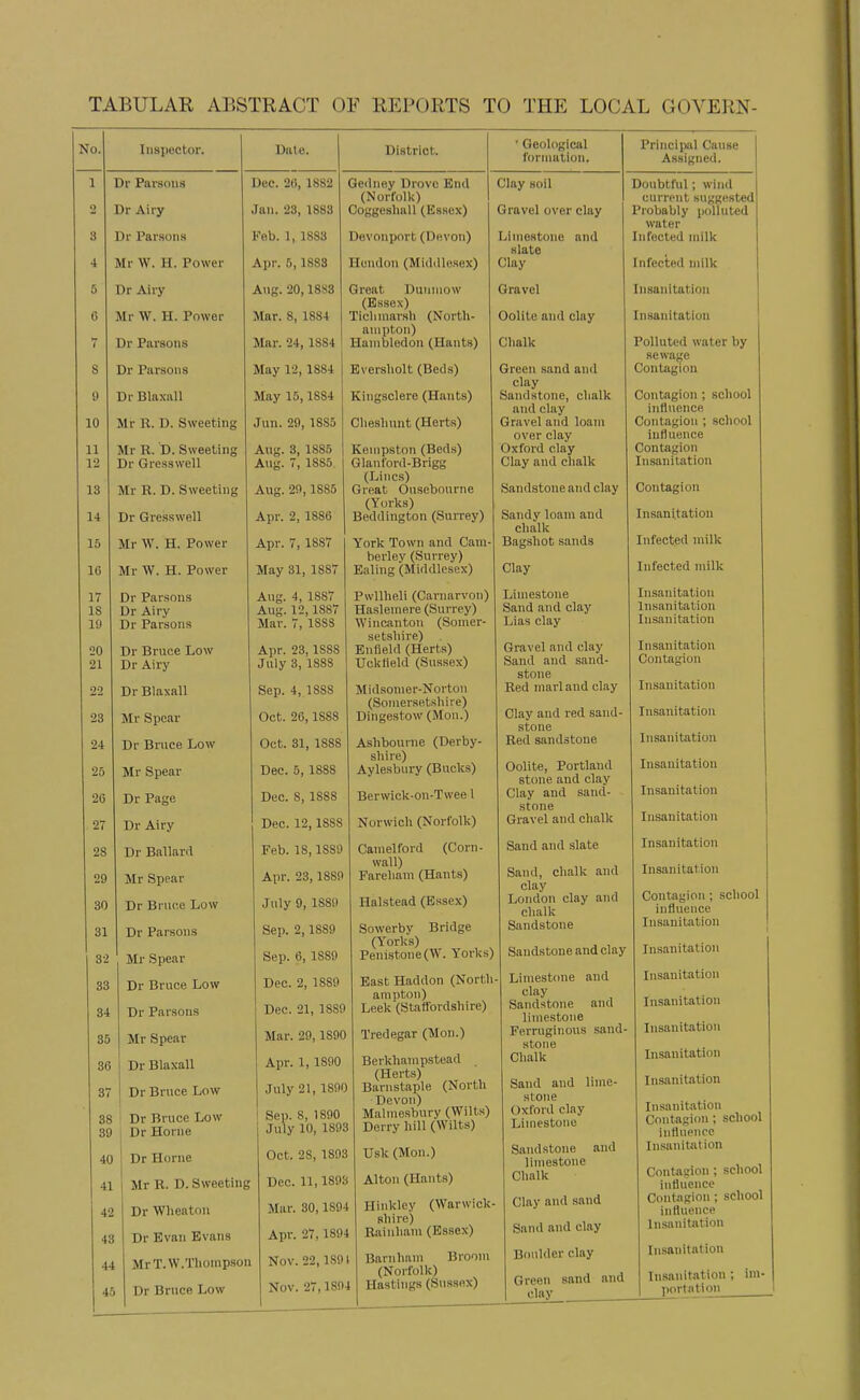 TABULAR ABSTRACT OF REPORTS TO THE LOCAL GOVERN- No. Inspector. 9 10 11 12 13 14 15 16 17 IS 19 20 21 22 23 2i 25 26 27 28 29 30 31 32 33 84 35 86 87 38 Dr Parsons Dr Airy Dr Parsons Mr W. H. Power Dr Airy Mr W. H. Power Dr Parsons Dr Parsons Dr Blaxnll Mr R. D. Sweeting Mr R. D. Sweeting Dr Gresswell Mr R. D. Sweeting Dr Gresswell Mr W. H. Power Mr W. H. Power Dr Parsons Dr Airy Dr Parsons Dr Bruce Low Dr Airy Dr Blaxall Mr Spoar Dr Bruce Low Mr Spear Dr Page Dr Airy Dr Ballard Mr Spear Dr Bruce Low Dr Parsons Mr Spear Dr Bruce Low Dr Parsons Mr Spear Dr Blaxall Dr Bruce Low Dr Bruce Low Dale. District. 30 i DrHorne Dec. 26, 1882 Jan. 23, 1883 Feb. 1, 1883 Apr. 5,1883 Aug. 20,18S3 Mar. 8, 1884 Mar. 24, 1884 May 12, 1884 May 15,1884 Jun. 20, 18S5 Aug. 3, 1885 Aug. 7, 1885 Aug. 29,1885 Apr. 2, 1886 Apr. 7, 1887 May 31, 1887 Aug. 4, 1887 Aug. 12, 1887 Mar. 7, 18SS Apr. 23,1888 July 3, 1888 Sep. 4, 1888 Oct. 26,1888 Oct. 31, 1888 Dec. 5,1888 Dec. S, 1888 Dec. 12,1888 Feb. 18,1889 Apr. 23,1889 July 9, 1889 Sep. 2,1889 Sep. 6, 1889 Dec. 2, 1889 Dec. 21, 1889 Mar. 29,1890 Apr. 1, 1890 July 21,1890 Sep. 8, 1890 July 10, 1893 • Geological formation. Dr Home Mr B. D. Sweeting Dr Wheatou Dr Evan Evans MrT.W.Tliompson Dr Bruce Low Gedney Drove End (Norfolk) Coggeslmll (Essex) Devonport (Devon) Huudon (Middlesex) Great Duiiinow (Essex) Ticlunarsli (North- ampton) Haniblodon (Hants) Bversliolt (Beds) KingBclere (Hants) Cliesliunt (Herts) Keuipston (Beds) Glanford-Brigg (Lines) Great Onsebourne (Yorks) Beddington (Surrey) York Town and Cam- berley (Surrey) Ealing (Middlesex) Pwlllieli (Carnarvon) Haslemere (Surrey) Wincanton (Somer- setsliire) Eufleld (Herts) Ucklield (Sussex) Midsonier-Nortou (Somersetshire) Dingestow (Mon.) Ashbourne (Derby- shire) Aylesbury (Bucks) Berwick-on-Twee 1 Norwicli (Norfolk) Canielford (Corn- wall) Farehani (Hants) Halstead (Essex) Sowerby Bridge (Yorks) Penistone(W. Yorks) East Haddon (North amptou) Leek (Staffordshire) Tredegar (Mon.) Berkhampstead (Herts) Barnstaple (North Devon) Malniesbury (Wilts) Derry hill (Wilts) Principal Cause Assigned. Oct. 28, 1893 Dec. 11,1893 Mar. 30,1894 Apr. 27,1894 Nov. 22,1891 Nov. 27,1804 Usk (Mon.) Alton (Hants) Hinkley (Warwick- shire) Rainhani (Essex) Barnhani Broom (Norfolk) Hastings (Sussex) Clay soil Gravel over clay Limestone and slate Clay Gravel Oolite and clay Clialk Green sand and clay Sandstone, chalk and clay Gravel and loam over clay Oxford clay Clay and chalk Sandstone and clay Sandy loam and chalk Bagshot sands Clay Limestone Sand and clay Lias clay Gravel and clay Sand and sand- stone Bed marl and clay Clay and red sand- stone Red sandstone Oolite, Portland stone and clay Clay and sand- stone Gravel and chalk Sand and slate Sand, chalk and clay London clay and chalk Sandstone Sandstone and clay Limestone and clay Sandstone and limestone Ferruginous sand- stone Chalk Sand and lime- stone Oxford clay Limestone Sandstone and limestone Chalk Clay and sand Sand and clay Boulder clay Green sand and clay Doubtful; wind current sugg(!sted Probably polluted water Infected milk Infected milk Insanitation Insanitation Polluted water by sewage Contagion Contagion ; school influence Contagion ; .school influence Contagion Insanitation Contagion Insanitation Infected milk Infected milk Insanitation Insanitation Insanitation Insanitation Contagion Insanitation Insanitation Insanitation Insanitation Insanitation Insanitation Insanitation Insanitation Contagion ; school influence Insanitation Insanitation Insanitation Insanitation Insanitation Insanitation Insanitation Insanitation Contagion ; school influence Insanitation Contagion; school influence Contagion ; school influence Insanitation Insanitation In.sanit^tion ; im- ])ortntion