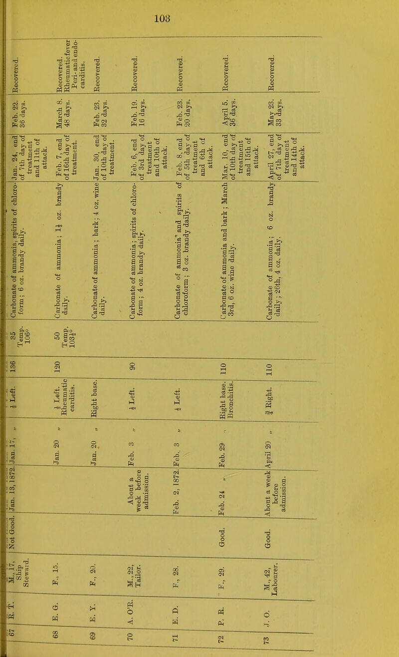 (0 o .2 fl 2* 9.2 £ a f S  2 S P3 (N ^ . o3 -a CO oo m CO S IN £> Co IN S CO Pq CO 01 (N ^ . o3 CO <! CO CO m y CO ^ CO a;5 § O .  fl >-> o fl f*^ a _, • « c3 S _ -B 2 »i o fl ^ fl . a| J -si g-^l pi|«« d o t3 fl °-*-'S - Ca Q) »d o O rrt CD 0 •- J a fl O '♦I c3 fl si ■9 ^ O (3 ■a o a a (a u 'a 6^ • - c3 ■fl l>. a S ° fl — i a § o .a g a a- i § ^ a o II o o e3 .£» 9 i3 a <D CD ! «0 : CO • i-l O CQ f-H o en O iH f—1 O iH J Left. i Left. Eheumatic carditis. Eight base. iLeft. i Left. Eight base. Bronchitis. 60 COW . Jan. 17, „ Jan. 20 „ Jan. 20 „ Feb. 3 „ Feb. 3 „ Feb. 29 „ o (N fl ft <: Jan. 187'J About a week before admission. Feb. 2, 1872. Feb. 24 „ 4.bont a week before admission. Not Got Good. Good. M., 17, Ship Steward. o o (N M.,22, TaUor. CO IN pi' OS IN &; M.,42, Labourer. d b Q e4 M Ph d ■i> :«0 CO OS CO o t- IN eo