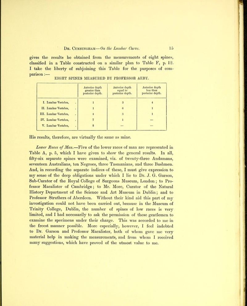 gives the results he obtained from the measurements of eight spines, classified in a Table constructed on a similar plan to Table F, p. 12. I take the liberty of subjoining this Table for the purposes of com- parison :— EIGHT SPINES MEASURED BY PROFESSOR AEBY. Anterior depth greater than posterior depth. Anterior depth equal to posterior depth. Anterior depth less than posterior depth. I. Lumbar Vertebra, 1 3 4 II. Lumbar Vertebra, 1 6 1 III. Lumbar Vertebra, 4 3 1 IV. Lumbar Vertebra, 7 1 V. Lumbar Vertebra, 8 His results, therefore, are virtually the same as mine. Lower Races of Man.—Five of the lower races of man are represented in Table A, p. 5, which I have given to show the general results. In all, fifty-six separate spines were examined, viz. of twenty-three Andamans, seventeen Australians, ten Negroes, three Tasmanians, and three Bushmen. And, in recording the separate indices of these, I must give expression to my sense of the deep obligations under which I lie to Dr. J. G. Garson, Sub-Curator of the Royal College of Surgeons Museum, London ; to Pro- fessor Macalister of Cambridge; to Mr. More, Curator of the Natural History Department of the Science and Art Museum in Dublin; and to Professor Struthers of Aberdeen. Without their kind aid this part of my investigation could not have been carried out, because in the Museum of Trinity College, Dublin, the number of spines of low races is very limited, and I had necessarily to ask the permission of these gentlemen to examine the specimens under their charge. This was accorded to me in the freest manner possible. More especially, however, I feel indebted to Dr. Garson and Professor Macalister, both of whom gave me very material help in making the measurements, and from whom I received many suggestions, which have proved of the utmost value to me.