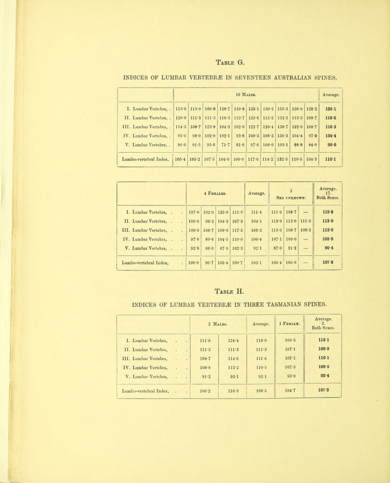 INDICES OF LUMBAR VERTEBE^ IN SEVENTEEN AUSTRALIAN SPINES. 10 Males. Average. I. Lumbcar Vertebra, . 113-6 119-0 106-8 128-7 110-8 135-1 130-2 153-3 126-0 128-2 125-1 II. Lumbar Vertebra, . 120-0 111-3 111-3 116-3 112-7 125-6 115-2 132-3 113-3 108-7 116-6 III. Lumbar Vertebra, . lU-3 108-7 123-8 104-3 102-0 122-7 120-4 138-7 122-0 108-7 116-5 IV. Lumbar Vertebra, . 95-6 98-0 102-0 102-1 93-8 109-3 106-3 136-3 104-4 97-0 104-4 V. Lumbar Vertebra, . 86-6 91-5 95-6 71-7 81-6 97-6 100-0 103-1 88-8 84-0 90-0 Lumbo-vertebral Index, 106-4 105-2 107-5 104-0 100-0 117-6 114-2 132-5 110-5 104-3 110-1 4 Females. Average. 3 Sex tjnkno-wn. Average. 17. Both Sexes. I. Lumbar Vertebra, . 107-0 102-0 125-0 111-9 111-4 1 ; 111-6 108-7 119-8 II. Lumbar Vertebra, . 106-6 98-2 104-3 107-3 104-1 113-9 113-0 111-6 113-0 III. Lumbar Vertebra, . 100-0 108-7 109-0 117-6 108-2 113-6 108-7 108-3 113-6 IV. Lumbar Vertebra, . 97-8 89-6 104-5 110-0 100-4 107-1 109-0 103-9 V. Lumbar Vertebra, . 92-8 86-0 87-5 102-3 92-1 87-0 91-2 90-4 Lumbo-vertebral Index, 100-9 96-7 105-4 109-7 103-1 106-4 1 106-0 107-8 Table H. INDICES OF LUMBAR VERTEBRA IN THREE TASMANIAN SPINES. 2 Males. Average. 1 Female. Average. 3. Both Sexes. I. Lumbar Vertebra, 111-6 124-4 118-0 109-5 115-1 II. Lumbar Vertebra, 111-3 111-3 111-3 107-1 109-9 III. Lumbar Vertebra, 108-7 114-6 111-6 107-1 110-1 IV. Lumbar Vertebra, 108-8 112-2 110-5 107-5 109-5 V. Lumbar Vertebra, 91-2 93-1 92-1 93-0 92-4 Lumbo-vertebral Index, 106-2 110-9 108-5 104-7 107-2