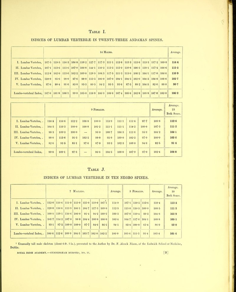 INDICES OF LUMBAE VEETEBE.E IN TWENTY-THEEE ANDAMAN SPINES. 14 Males. Average. I. Lumbar Vertebra, 107-5 119-5 116-3 106-8 116-2 127-7 117-3 111-1 113-6 113-3 113-6 113-3 117-2 109-0 114-4 n. Lumbar Vertebra, 107-1 113-6 113-6 107-0 106-8 144-1 110-2 113-3 115-9 110-8 106-3 118-1 117-2 106-6 113-5 III. Lumbar Vertebra, 112-8 102-0 113-6 102-2 109-0 128-9 108-.3 117-5 111-3 113-0 106-2 104-1 117-0 106-6 110 9 IV. Lumbar Vertebra, 110-0 95-6 98-0 97-6 98-0 113-5 106-0 107-0 104-1 104-3 102-0 104-3 106-0 106-6 103 7 V. Lumbar Vertebra, 97-0 80-4 91-6 83-0 95-3 89-5 94-2 95-5 93-6 87-5 88-2 104-5 82-6 88-0 90-7 Lumbo-vertebral Index, 107-0 101-8 106-1 99-0 105-0 118-8 106-9 108-6 107-4 105-6 102-8 108-8 107-6 103-0 106-2 9 Females. Average. Average. 23 Both Sexes. I. Lumbar Vertebra, . 116-3 116-6 112-2 108-8 100-0 113-9 111-1 111-6 97-7 109-8 113-6 II. Lumbar Vertebra, . 104-3 116-3 100-0 108-8 101-2 111-1 111-1 114-2 100-0 107-3 111-2 III. Lumbar Vertebra, . 98-3 109-3 100-0 96-0 108-7 106-3 111-6 96-9 104-2 103 1 IV. Lumbar Vertebra, . 98-0 113-6 91-3 102-2 98-0 96-9 109-0 102-2 97-9 100-9 102 6 V. Lumbar Vertebra, . 82-0 91-5 85-1 97-6 87-0 93-3 102-3 100-0 94-0 92-5 91 4 Lumbo-vertebral Index, 99-0 109-1 97-3 96-6 104-3 108-0 107-9 97-0 102-4 104-8 Table J. INDICES OP LUMBAE VEETEBE^ IN TEN NEGEO SPINES. 7 Males. Average. 3 Females. Average. Average. 10 Both Sexes. I. Lumbar Vertebra, . 112-0 116-6 111-9 113-0 125-0 119-0 107-\ 114-9 107-1 110-5 113-6 110-4 113-6 II. Lumbar Vertebra, . 120-0 116-6 113-9 106-1 104-7 117-3 109-0 112-5 115-0 110-5 100-0 108-5 111 3 III. Lumbar Vertebra, . 108-9 118-1 116-6 106-0 91-4 94-2 109-2 106-3 107-0 119-4 88-2 104-8 105 9 IV. Lumbar Vertebra, . 101-7 114-2 107-0 98-0 104-4 100-0 100-0 103-4 104-7 117-6 104-1 108-8 105 1 V. Lumbar Vertebra, . 93-1 97-2 100-0 100-0 97-7 84-6 86-1 94-1 95-4 100-0 66-4 8G-9 92 0 Lumbo-vertebral Index,. 106-6 112-6 109-9 104-5 103-7 102-0 102-2 106-0 105-6 111-3 93-4 i 103-4 i 105 4 ' Unusually tall male skeleton (about Oft. 3m.), presented to the Author by Dr. F. Akock Nixon, of the Lcdwkh School ol Jledicine, Dublin. EOYAL IRISH ACADEMY.— CUUNINOnAM MEMOIUs, KO. IT. [3]
