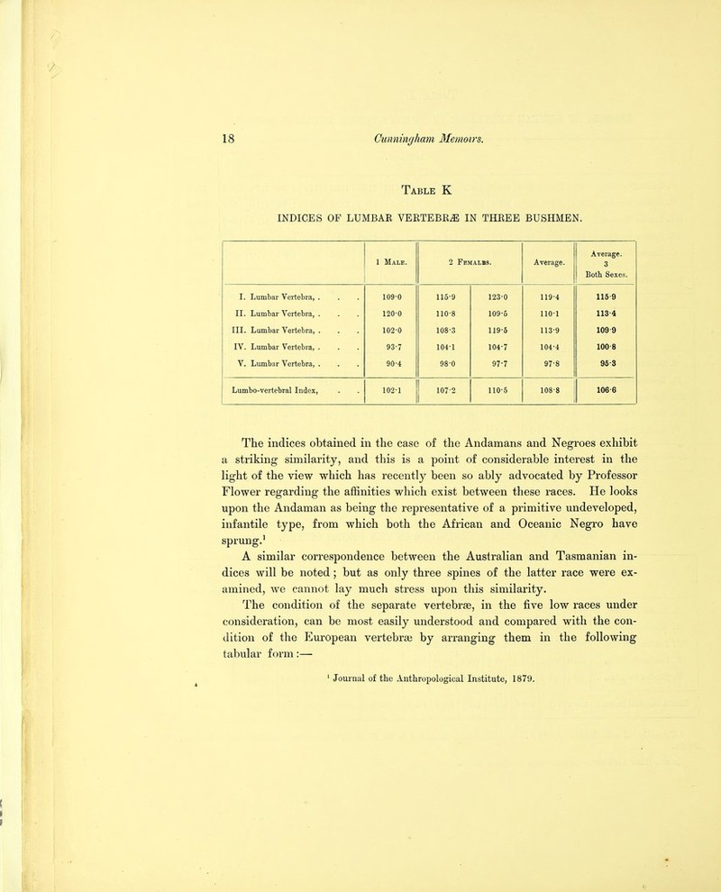 Table K INDICES OF LUMBAE VEETEBE^ IN THEEE BUSHMEN. 1 Male. 2 Femalbs. Average. Average. 3 Both Sexes. I. Lumbar Vertebra, . 109-0 115-9 123-0 119-4 115 9 II. Lumbar Vertebra, . 120-0 110-8 109-5 110-1 113-4 III. Lumbar Vertebra, . 102-0 108-3 119-5 113-9 109 9 IV. Lumbar Vertebra, . 93-7 104-1 104-7 104-4 100-8 V. Lumbar Vertebra, . 90-4 98-0 97-7 97-8 95-3 Lumbo-vertebral Index, 102-1 107-2 110-5 108-8 106-6 The indices obtained in the case of the Andamans and Negroes exhibit a striking similarity, and this is a point of considerable interest in the light of the view which has recently been so ably advocated by Professor Flower regarding the affinities vs^hich exist between these races. He looks upon the Andaman as being the representative of a primitive undeveloped, infantile type, from which both the African and Oceanic Negro have sprung.' A similar correspondence between the Australian and Tasmanian in- dices will be noted; but as only three spines of the latter race were ex- amined, we cannot lay much stress upon this similarity. The condition of the separate vertebrae, in the five low races under consideration, can be most easily understood and compared with the con- dition of the European vertebrae by arranging them in the following tabular form:— ' Journal of the Anthropological Institute, 1879.