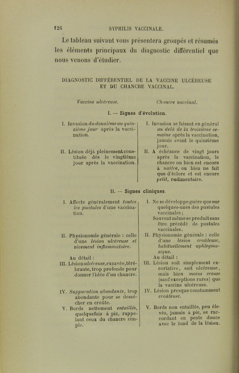 Le tableau suivant vous préserilera groupés et résumés les éléments principaux du diagnostic différentiel que nous venons d'étudier. DIAGNOSTIC DIKPÉUKNTIEL DE LA VACCINE ULCÉHEUSE ET DU CHANCRE VACCINAL. Vaccine ulcéreuse. Ch'incre vaccinal. I. — Signes d'évolution. I. Invasion du douzième au quin- zième jour après la vacci- nation. II. Lésion déjà pleinementcons tituée dès le vingtièm( jour après la vaccination I. Invasion se faisant en général au delà de la Iroisi'eme se- maine après la vaccination, jamais avant le quinzième jour. II. A échéance de vingt jours après la vaccination, le chancre ou bien est encore à naître, ou bien ne fait que d'éclore et est encore petit, rudimentaire. II. — Signes cliniques. Affecte généralement toutes les pustules d'une vaccina- tion. II. Physionomie générale : celle d'une lésion ulcéreuse et vivement inflamviatoire. Au détail : III. Lésionm/cp'/ cmsc,excavée,téré- brante,trop profonde pour donner l'idée d'un chancre. IV. Suppuration abondante, trop abondante pour se dessé- cher en croûte. V. Bords nettement entaillés, quelquefois à pic, rappe- lant ceux du chancre sim- ple. I. Ne se développe guère que sur quelques-unes des pustules vaccinales ; Souvent même se produitsans être précédé de pustules vaccinales. II. Physionomie générale : celle d'une lésion croûleuse, habituellement aphlegma- sique. Au détail : III. Lésion soit simplement ex- coriative, soit ulcéreuse, mais bien nioins a'euse (sauf exceptions rares) que la vaccine ulcéreuse. IV. Lésion presque constamment croûteuse. V. Bords non entaillés, peu éle- vés, jamais à pic, se rac- cordant en pente douce avec le fond de la lésion.