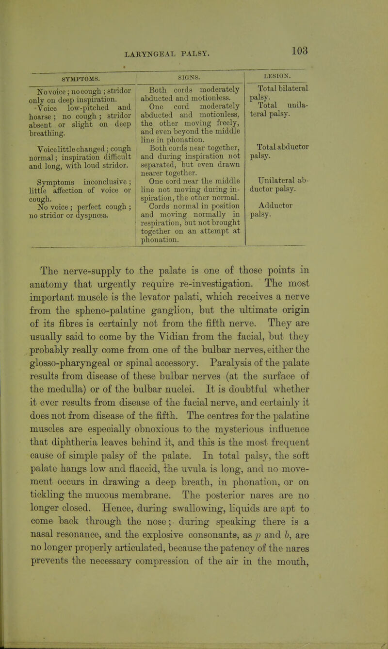 SYMPTOMS. SIGNS. No voice; no cough ; sti'idor only ou deep inspiration. •Voice low-pitched and hoarse ; no cough ; stridor absent or slight on deep breathing. Voicelittle changed; cough normal; inspiration difficult and long, with loud stridor. Symptoms inconclusive; little affection of voice or cough. No voice ; perfect cough ; no stridor or dyspncea. Both cords moderately abducted and motionless. One cord moderately abducted and motionless, the other moving freely, and even beyond the middle line in phonation. Both cords near together, and during inspiration not separated, but even drawn nearer together. One cord near the middle line not moving during in- spiration, the other normal. Cords normal in position and moving normally in respii'ation, but not brought together on an attempt at phonation. LESION. Total bilateral palsy. Total unila- teral palsy. Total abductor palsy. Unilateral ab- ductor palsy. Adductor palsy. The nerve-supply to the palate is one of those points in anatomy that urgently require re-investigation. The most important muscle is the levator palati, which receives a nerve from the spheno-palatine ganglion, but the ultimate origin of its fibres is certainly not from the fifth nerve. They are usually said to come by the Yidian from the facial, but they probably really come from one of the bulbar nerves, either the glosso-pharyngeal or spinal accessory. Paralysis of the palate results from disease of these bulbar nerves (at the siu'face of the medulla) or of the bulbar nuclei. It is doubtful whether it ever results from disease of the facial nerve, and certainly it does not from disease of the fifth. The centres for the palatine muscles are especially obnoxious to the mysterious influence that diphtheria leaves behind it, and this is the most frequent cause of simple palsy of the palate. In total palsy, the soft palate hangs low and flaccid, the uvula is long, and no move- ment occurs in drawing a deep breath, in phonation, or on tickling the mucous membrane. The posterior nares are no longer closed. Hence, during swallowing, liquids are apt to come back through the nose; during speaking there is a nasal resonance, and the explosive consonants, as p and &, are no longer properly articulated, because the patency of the nares prevents the necessary compression of the air in the mouth,