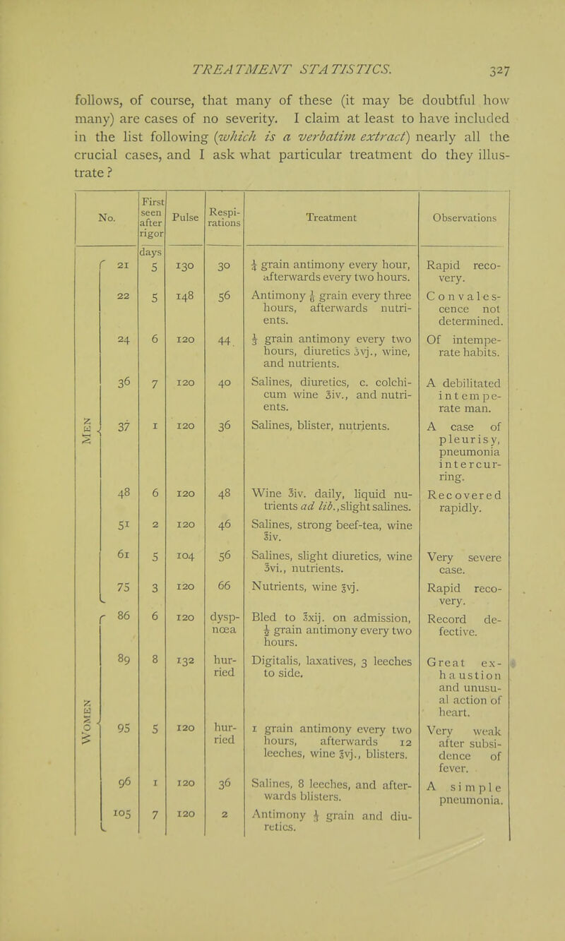 follows, of course, that many of these (it may be doubtful how many) are cases of no severity. I claim at least to have included in the list following {which is a ve7-batini extract) nearly all the crucial cases, and I ask what particular treatment do they illus- trate ? No. r 21 z 1^ o 22 24 36 37 48 51 61 75 C 86 89 95 96 105 First seen after rigor days 5 Pulse 130 148 120 120 120 120 120 104 120 120 132 120 120 120 Respi- rations 30 56 44. 40 36 48 46 56 66 dysp- noea hur- ried hur- ried 36 Treatment \ grain antimony every hour, ixfterwards every two hours. Antimony \ grain every three hours, afterwards nutri- ents. \ grain antimony every two hours, diuretics 5vj., wine, and nutrients. Salines, diuretics, c. colchi- cum wine 3iv., and nutri- ents. Salines, blister, nutrients. Wine 5iv. daily, liquid nu- trients ad /ziJ.,slight salines. Salines, strong beef-tea, wine l\w. Salines, shght diuretics, wine 5vi,, nutrients. Nutrients, wine gyj. Bled to .Ixij. on admission, \ grain antimony every two hours. Digitalis, laxatives, 3 leeches to side. I grain antimony every two hours, afterwards 12 leeches, wine Syj., blisters. Salines, 8 leeches, and after- wards blisters. Antimony ^ grain and diu- retics. Observations Rapid reco- very. Convales- cence not determined. Of intempe- rate habits. A debilitated i n t e m ]D c- rate man. A case of pleurisy, pneumonia i n t e r c u r- ring. Recovered rapidly. Very severe case. Rapid very. Record fectivc reco- de- Great ex- haustion and unusu- al action of heart. Very weak after subsi- dence of fever. A simple pneumonia.