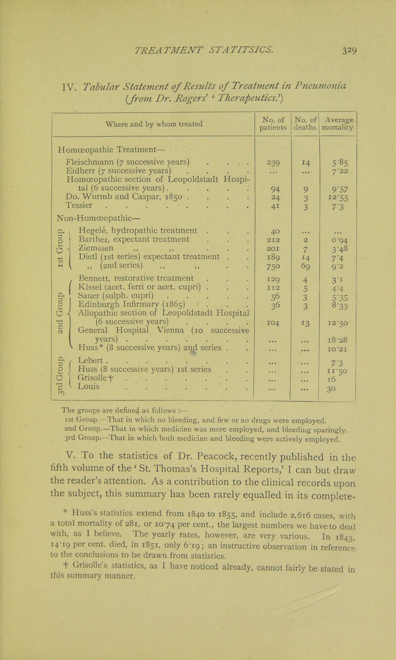 IV. Tabular Statement 0/ Residts of Treatfnent in Ptieionotiia {Jrovi Dr. Rogers' ' Therapeutics.^) Where and by whom treated Homoeopathic Treatment— Fleischmann (7 successive years) Eidherr (7 successive years) . . . . Homoeopathic section of Leopoldstadt Hospi- tal (6 successive years). . . . . Do. Wurmb and Caspar, 1850 . . . . Tessier Non-Homoeopathic— Hegele, hydropathic treatment . Barthez, expectant treatment Ziemssen ,, . . Dietl (ist series) expectant treatment . ,, (2nd series) ,, ,, Bennett, restorative treatment Kissel (acet. ferri or aeet. cupri) . Sauer (sulph. cupri) .... Edinburgh Infirmary (1865) Allopathic section of Leopoldstadt Hospital (6 successive years) General Hospital Vienna (10 successive years) ^ Huss* (8 successive years) 211^ series . Lebert Huss (8 successive years) ist series Grisolle f Louis o O u5 o \-* O -( T! I— « No. of patients 239 94 24 41 40 212 201 189 750 129 112 56 36 104 No. of Average deaths mortality 14 9 3 3 7 14 69 4 5 3 3 13 5-85 7'22 9'57 12-55 7 3 0-94 3-48 7 4 92 3i 4 4 5'35 8-33 12-50 18-28 10- 2I 7'3 11- 50 16 30 The groups are defined as follows :— ist Group.—That in which no bleeding, and few or no drugs were employed, and Group.—That in which medicine was more employed, and bleeding sparingly. 3rd Group.—That in which both medicine and bleeding were actively employed. V. To the Statistics of Dr. Peacock, recently published in the fifth volume of the * St. Thomas's Hospital Reports,' I can but draw the reader's attention. As a contribution to the clinical records upon the subject, this summary has been rarely equalled in its complete- * Huss's statistics extend from 1840 to 1855, and include 2,616 cases, with a total mortality of 281, or 10-74 Per cent., the largest numbers we have to deal with, as I believe. The yearly rates, however, are very various. In 1843, 14-19 per cent, died, in 1851, only 6-19; an instructive observation in reference to the conclusions to be drawn from statistics. t Grisolle's statistics, as I have noticed already, cannot fairly be slated in this summary manner,