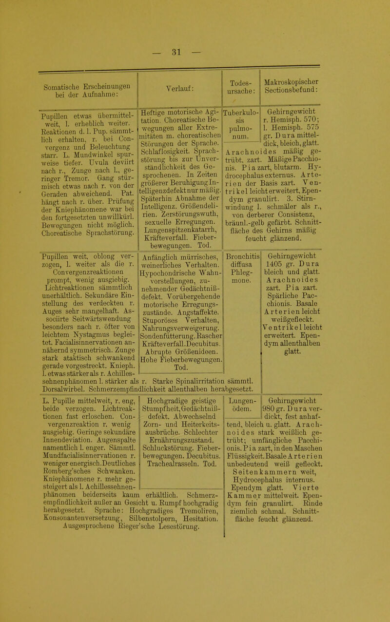 Somatische Erscheinungen bei der Aufnahme: Verlauf: Pupillen etwas übermittel- weit, l. erheblich weiter. Reaktionen d. 1. Pup. särnmt- lich erhalten, r. bei Con- vergenz und Beleuchtung starr. L. Mundwinkel spur- weise tiefer. Uvula deviirt nach r., Zunge nach 1., ge- ringer Tremor. Gang stür- misch etwas nach r. von der Geraden abweichend. Pat. hängt nach r. über. Prüfung der Kniephänomene war bei den fortgesetzten unwillkürl. Bewegungen nicht möglich. Choreatische Sprachstörung. Heftige motorische Agi- tation. Choreatische Be- wegungen aller Extre- mitäten m. choreatischen Störungen der Sprache. Schlaflosigkeit. Sprach- störung bis zur ünver- ständlichkeit des Ge- sprochenen. In Zeiten größerer Beruhigung in- telligenzdefekt nur mäßig. Späterhin Abnahme der Intelligenz. Größendeli- rien. Zerstörungswuth, sexuelle Erregungen. Lungenspitzenkatarrh, Kräfteverfall. Fieber- bewegungen. Tod. Tuberkulo- sis pulmo- num. Todes- ursache : Makroskopischer Sectionsbef und: Gehirngewicht r. Hemisph. 570; 1. Hemisph. 575 gr. Dura mittel- dick, bleich, glatt. Arachnoides mäßig ge- trübt, zart. Mäßige Pacchio- nis. Pia zart, blutarm. Hy- drocephalusexternus. Arte- rien der Basis zart. Ven- trikel leicht erweitert, Epen- dym granulirt. 3. Stirn- windung 1. schmäler als r., von derberer Consistenz, bräunl.-gelb gefärbt. Schnitt- fläche des Gehirns mäßig feucht glänzend. Anfänglich mürrisches, weinerliches Verhalten. Hypochondrische Wahn- vorstellungen, zu- nehmender Gedächtniß- defekt. Vorübergehende motorische Erregungs- zustände. Angstaffekte. Stuporöses Verhalten, Nahrungsverweigerung. Sondenfütterung. Rascher Kräfteverfall.Decubitus. Abrupte Größenideen. Hohe Fieberbewegungen. Tod. Bronchitis diffusa Phleg- mone. Pupillen weit, oblong ver- zogen, 1. weiter als die r. Convergenzreaktionen prompt, wenig ausgiebig. Lichtreaktionen sämmtlich unerhältlich. Sekundäre Ein- stellung des verdeckten r. Auges sehr mangelhaft. As- sociirte Seitwärtswendung besonders nach r. öfter von leichtem Nystagmus beglei- tet. Facialisinnervationen an- nähernd symmetrisch. Zunge stark ataktisch schwankend gerade vorgestreckt. Knieph. 1. etwas stärker als r. Achilles- sehnenphänomen 1. stärker als r. Starke Spinalirritation sämmtl. Dorsalwirbel. Schmerzempfindlichkeit allenthalben herabgesetzt. Gehirngewicht 1405 gr. Dura bleich und glatt. Arachnoides zart. Pia zart. Spärliche Pac- chionis. Basale Arterien leicht weißgefleckt. Ventrikel leicht erweitert. Epen- dym allenthalben glatt. L. Pupille mittelweit, r. eng, beide verzogen. Lichtreak- tionen fast erloschen. Con- vergenzreaktion r. wenig ausgiebig. Geringe sekundäre Innendeviation. Augenspalte namentlich 1. enger. Sämmtl. Mundfacialisinnervationen r. weniger energisch.Deutliches Romberg'sches Schwanken. Kniephänomene r. mehr ge- steigert als 1. Achillessehnon- phänomen beiderseits kaum erhältlich. Schmerz- empfindlichkeit außer an Gesicht u. Rumpf hochgradig herabgesetzt. Sprache: Hochgradiges Tiemoliren, Konsonantenversetzung, Silbenstolpern, Hesitation. Ausgesprochene Rieger'sche Lesestörung. Hochgradige geistige Stumpfheit, Gedächttiiß- defekt. Abwechselnd Zorn- und Heiterkeits- ausbrüche. Schlechter Ernährungszustand. Schluckstörang. Fieber- bewegungen. Decubitus. Tracheairasseln. Tod. Lungen- II Gehrrngewicht ödem. ||980gr. Dura ver- dickt, fest anhaf- tend, bleich u. glatt. Arach- noides stark weißlich ge- trübt; umfängliche Pacchi- onis. P i a zart, in den Maschen Flüssigkeit. Basale Arterien unbedeutend weiß gefleckt. Seitenkammern weit, Hydrocephalus internus. Ependym glatt. Vierte Kammer mittelweit. Epen- dym fein granulirt. Rinde ziemlich schmal. Schnitt- fläche feucht glänzend.