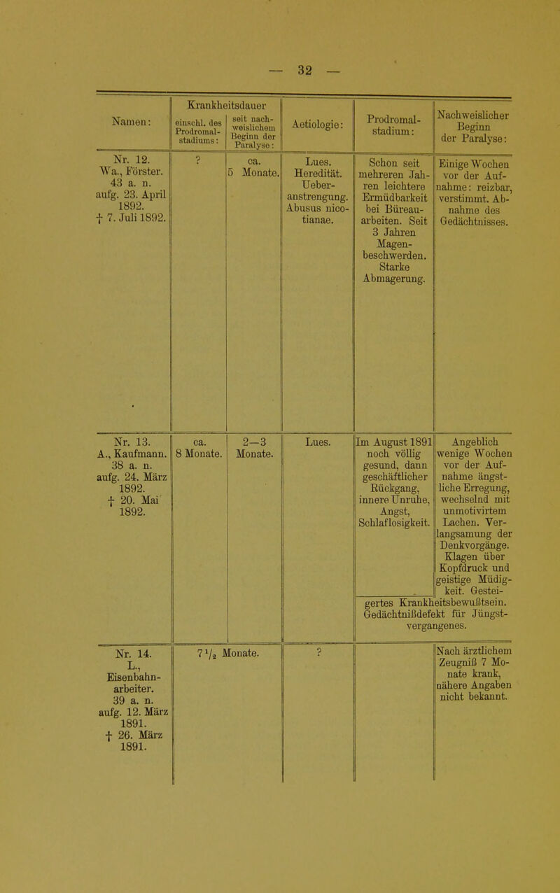 Namen: Krankhe einschl. des Prodromal- stadiums : itsdauer seit nach- weislichem Beginn der Paralyse: Aetiologie: Prodromal- stadium : Nachweislicher Beginn der Paralyse: Nr. 12. Wa., Förster. 43 a. n. aufg. 23. April 1892. f 7. Juli 1892. * ? ca. 5 Monate. Lues. Heredität. Ueber- anstrengung. Abusus nico- tianae. Schon seit mehreren Jah- ren leichtere Ermüdbarkeit bei Büreau- arbeiten. Seit 3 Jahren Magen- beschwerden. Starke Abmagerung. Einige Wochen vor der Auf- nahme: reizbar, verstimmt. Ab- nahme des Gedächtnisses. Nr. 13. A., Kaufmann. 38 a. n. aufg. 24. März 1892. f 20. Mai 1892. ca. 8 Monate. 2-3 Monate. Lues. Im August 1891 noch völlig gesund, dann geschäftlicher Rückgang, innere Unruhe, Angst, Schlaflosigkeit. gertes Krankh Gedächtnißdefe vergai Angeblich wenige Wochen vor der Auf- nahme ängst- liche Erregung, wechselnd mit unmotivirtem Lachen. Ver- langsamung der Denkvorgänge. Klagen über Kopfdruck und geistige Müdig- keit. Gestei- eitsbewußtseiu. kt für Jüngst- lgenes. Nr. 14. L, Eisenbahn- arbeiter. 39 a. n. aufg. 12. März 1891. f 26. März 1891. 7x/2 Monate. ! ? Nach ärztlichem Zeugniß 7 Mo- nate krank, nähere Angaben nicht bekannt.