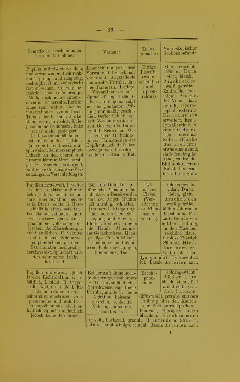 Somatische Erscheinungen bei der Aufnahme: Verlauf: Todes- ursache : Makroskopischer Sectionsbefund: Pupillen mittelweit, r. oblong und etwas weiter. Lichtreak- tion 1. prompt und ausgiebig, rechts (direkt und synergisch) fast erloschen. Convergenz- reaktion beiderseits prompt. Mäßige sekundäre Innen- deviation beiderseits. Rechter Augenspalt weiter. Facialis- innervationen symmetrisch. Tremor der 1. Hand. Starker Romberg nach rechts. Knie- phäuomeue beiderseits, links etwas mehr gesteigert. Achillessehnenphäuomen beiderseits nicht erhältlich (auch mit Jeudrassik nur spurweise). SchmerzempFind- lichkeit an den oberen und uuteren Extremitäten herab- gesetzt. Sprache hesitirend, zahlreiche Consonanten-Ver- setzungen u. Verschleifungen. Jäher Stimmungswechsel. Vorwaltend hypochondr. verstimmt. Angstaffekte, motorische Unruhe, lau- tes Jammern. Heftige Visceral neuralgi e n. Sprachstörung. Gedächt- niß u. Intelligenz zeigt sich bei genauerer Prü- fung nur mäßig geschä- digt. Oefter Schlaflosig- keit, Verdauungsstörun- gen. Gesteigertes Durst- gefühl, Erbrechen. Ge- legentliche Hallucina- tionen. Parästhesien der Kopfhaut. Leichte Fieber- bewegungen, fortschrei- tende Entkräftung. Tod. Eitrige Pleuritis (wahr- scheinlich durch Rippen- fraktur). Gehirngewicht 1283 gi-. Dura glatt, bleich. Arachnoides weiß getrübt. Zahlreiche Pac- chionis. Pia zart, ihre Venen stark gefüllt, Hydro- cephal. externus Hirnkammern erweitert, Epen- dym allenthalben granulh't. Hydro- ceph. internus.e Schnittfläche des Großhirns etwas einsinkend, stark feucht glän- zend, zahlreiche Blutpunkte. Graue Subst. blaßgrau bis röthlich-grau. Pupillen mittelweit, 1. weiter als die r. Reaktionen sämmt- lich erhalten. Leichte sekun- däre Innendeviation beider- seits. Ptosis rechts. R. Naso- labialfalte etwas seichter. Faoialisinnervationen 1. spur- weise überwiegend. Knie- phänomene vollständig er- loschen. Achillessehnenph. nicht erhältlich. R. Schulter tiefer stehend. Schmerz- empfindlichkeit an den Extremitäten Iiochgradig herabgesetzt. Spracharticula- tion sehr selten leicht hesitirend. Bei Inunktionskur an- fängliche Abnahme der subjektiven Beschwerden und der Angst. Nachts oft unruhig, schlaflos, jammernd. Steigerung der motorischen Er- regung und Singen, Pfeifen. Reibbewegungen der Hände; Abnahme des Gedächtnisses. Hoch- gradige Unreinlichkeit, Pflegmone am linken Arm. Fieberbewegungen, Somnolenz, Tod. Pyä- misches Fieber (Ver- eiterung des Ellen- bogen- gelenks). dym grauu int. Basal Gehirngewicht vakat. Dura bleich, glatt. Arachnoides weiß getrübt. Mäßig zahlreiche Pacchionis. Pia zart. Gefäße von mittlerer Füllung, in den Maschen reichlich klare, farblose Flüssigk. Sämmtl. Hirn- kammern er- weitert, ilu'Epen- irt. Hydrocephal. a Arterien zart. Pupillen mittelweit, gleich. Drekte Lichtreaktion r. er- hältlich, 1. nicht. R. Augen- spalte weiter als die 1. Fa- cialisinnervationen an- nähernd symmetrisch. Knie- phänomene und Acliilles- sehnenphäuomene nicht er- hältlich. Sprache undeutlich, jedoch keine Hesitation. Bei der Aufnahme hoch- gradig erregt, incohärente z. Th. unverständliche Sprechweise. Nächtliche Unruhe', ununterbrochene Agitation, heiseres Schreien, schlechte STalvriingsauf nähme. Decubitus. Tod. erweit., hochgrad. gram Hinterhauptswindgn. sc! Brocho- pneu- monie. diffus weiß Trübung der Pars Pia zart, Maschen. iL; Hirnr imal. Basal Gehirngewicht 1306 gr. Dura bleich, zieml. fest anhaftend, glatt. Arachnoides 1. getrübt, stärkere über den Kanten icentralläppchen Flüssigkeit in den H irnkam mein iude in Stim- u. e Arte rien zart. 3