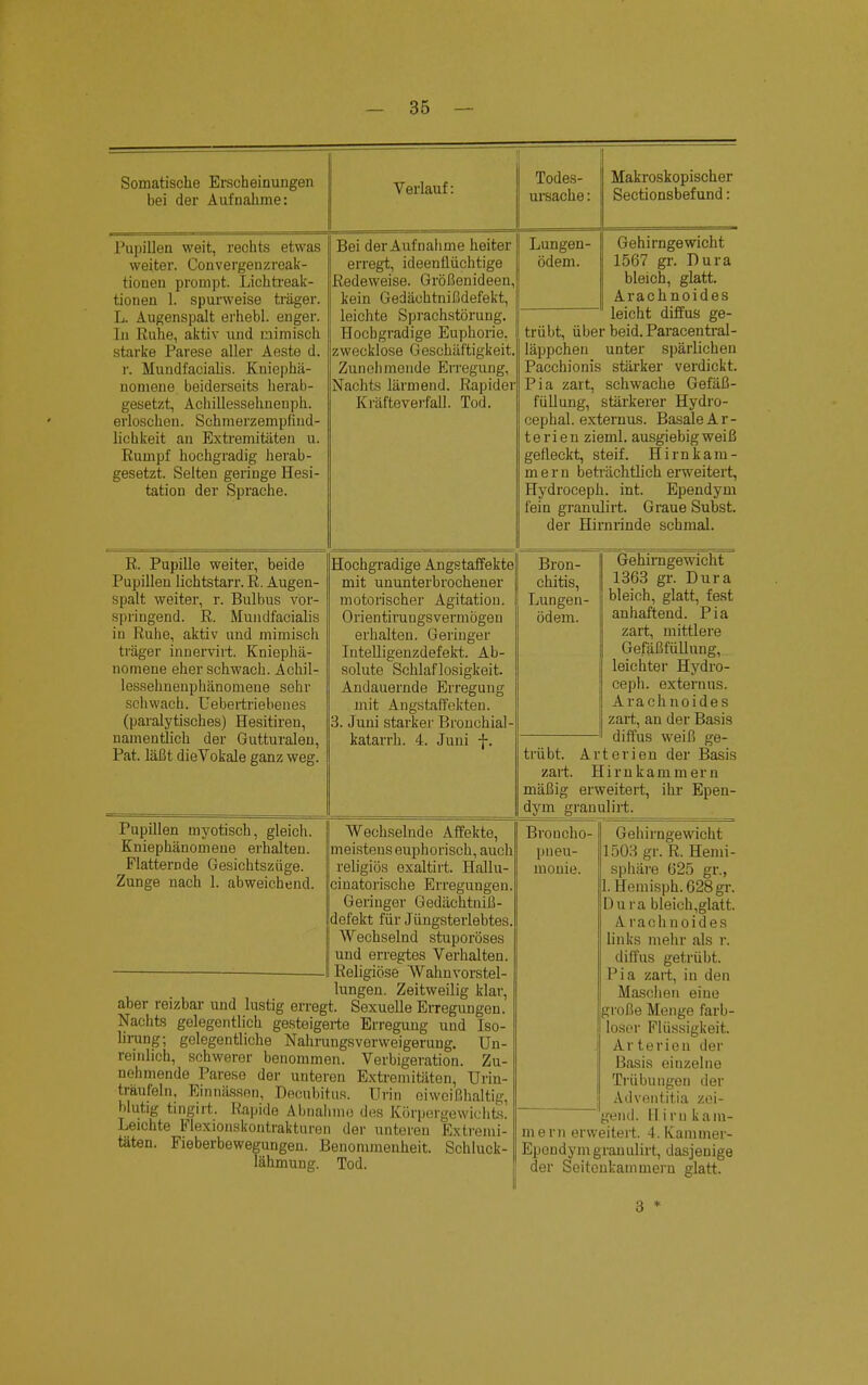 Somatische Erscheinungen bei der Aufnahme: Verlauf: Pupillen weit, rechts etwas weiter. Convergenzroak- tionen prompt. Lichtreak- tionen 1. spurweise träger. L. Augenspalt erhebl. enger. In Ruhe, aktiv und mimisch starke Parese aller Aeste d. r. Mundfacialis. Kniephä- nomene beiderseits herab- gesetzt, Achillessehnenph. erloschen. Schmerzempliml- lichkeit an Extremitäten u. Rumpf hochgradig herab- gesetzt. Selten geringe Hesi- tation der Sprache. R. Pupille weiter, beide Pupillen lichtstarr. R. Augen- spalt weiter, r. Bulbus vor- springend. R. Mundfacialis in Ruhe, aktiv und mimisch träger innervirt. Kniephä- nomene eher schwach. Achil- lessehnenphänomeue sehr schwach. Uebertriebenes (paralytisches) Hesitiren, namentlich der Gutturalen, Pat. läßt dieVokale ganz weg. Bei der Aufnahme heiter erregt, ideenflüchtige Redeweise. Größenideen, kein Gedächtnißdefekt, leichte Sprachstörung. Hochgradige Euphorie, zwecklose Geschäftigkeit. Zunehmende Erregung, Nachts lärmend. Rapider Kräfteverfall. Tod. Todes- ursache: Makroskopischer Sectionsbefund: Lungen- ödem. Gehirngewicht 1567 gr. Dura bleich, glatt. Arachnoides leicht diffus ge- trübt, über beid. Paracentral - läppchen unter spärlichen Pacchionis stärker verdickt. Pia zart, schwache Gefäß- füllung, stärkerer Hydro- cephal. externus. Basale Ar- terien zieml. ausgiebig weiß gefleckt, steif. Hirnkam- m e r n beträchtlich erweitert, Hydroceph. int. Ependym fein granulirt. Graue Subst. der Hirnrinde schmal. Hochgradige Angstaffekte mit ununterbrochener motorischer Agitation. Orientirungsvermögen erhalten. Geringer Intelligenzdefekt. Ab- solute Schlaflosigkeit. Andauernde Erregung mit Angstaffekten. 3. Juni starker Bronchial- katarrh. 4. Juni f. Bron- chitis, Lungen- ödem. Gehirngewicht 1363 gr. Dura bleich, glatt, fest anhaftend. Pia zart, mittlere Gefäßfüllung, leichter Hydro- ceph. externus. Arachnoides zart, an der Basis diffus weiß ge- trübt. Arterien der Basis zart. Hirn kämm er n mäßig erweitert, ihr Epen- dym granulirt. Pupillen myotisch, gleich. Kniephänomeue erhalten. Flatternde Gesichtszüge. Zunge nach 1. abweichend. Wechselnde Affekte, meisteus euphorisch, auch religiös exaltirt. Hallu- cinatorische Erregungen Geringer Gedächtniß- defekt für Jüngsterlebtes Wechselnd stuporöses und erregtes Verhalten. Religiöse Wahnvorstel- lungen. Zeitweilig klar, aber reizbar und lustig erregt. Sexuelle Erregungen. Nachts gelegentlich gesteigerte Erregung und Iso- lirung; gelegentliche Nahrungsverweigerung. Un- reinlich, schwerer benommen. Verbigeration. Zu- nehmende Parese der unteren Extremitäten, Urin- träufeln, Einnässen, Decubitus. Urin oiwoißhaltig, Mutig tingirt. Rapide Abnahmo des Körpergewichts. Leichte Flexionskontrakturen der unteren Extremi- täten. Fieberbewegungen. Benommenheit. Schluck- lähmung. Tod. Broncho- Gehirngewicht pneu- 1503 gr. R. Hemi- mouie. Sphäre 625 gr., 1. Hemisph.628gr. Dura bleich,glatt. Arachnoides links mehr als r. diffus getrübt. Pia zart, in den Maschen eine große Menge farb- loser Flüssigkeit. Arterien der Basis einzelne Trübungen der Adventitia zei- gend. IT i rn kam- mem erweitert. 4. Kammer- Epondymgranulirt, dasjenige der Seitenkammern glatt. 3