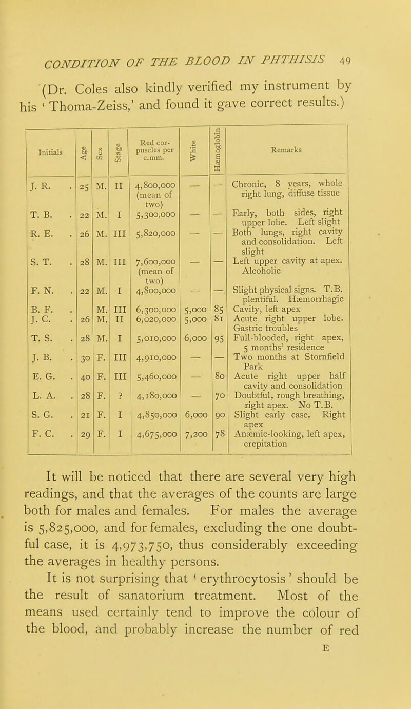 (Dr. Coles also kindly verified my instrument by his ' Thoma-Zeiss,' and found it gave correct results.) •a Red cor- 1) loglobin Initicils X OJ bd pj puscles per Remarks < cn c.mm. Si J. R. . 25 M. II 4,800,000 — Chronic, 8 years, whole (mean of right lung, diffuse tissue two) Early, both sides, right T. B. 22 M. I 5,300,000 — upper lobe. Left slight R. E. 26 M. III 5,820,000 — Both lungs, right cavity and consolidation. Left slight S. T. 28 M. III 7,600,000 (mean of — Left upper cavity at apex. Alcoholic two) Slight physical signs. T.B. F. N. 22 M. I 4,800,000 plentiful. IlEemorrhagic B. F. M. III 6,300,000 5,000 85 Cavity, left apex J. C. . 26 M. II 6,020,000 5,000 81 Acute right upper lobe. Gastric troubles T. S. 28 M. I 5,010,000 6,000 95 Full-blooded, right apex. 5 months' residence J. B. . 30 F. III 4,910,000 Two months at Stornfield Park E. G. . 40 F. III 5,460,000 80 Acute right upper half cavity and consolidation L. A. . 28 F. ? 4,180,000 70 Doubtful, rough breathing, right apex. No T.B. S. G. 21 F. I 4,850,000 6,000 90 Slight early case. Right apex F. C. . 29 F. I 4,675,000 7,200 78 Anaemic-looking, left apex, crepitation It will be noticed that there are several very high readings, and that the averages of the counts are large both for males and females. For males the average is 5,825,000, and for females, excluding the one doubt- ful case, it is 4,973,750, thus considerably exceeding the averages in healthy persons. It is not surprising that ' erythrocytosis' should be the result of sanatorium treatment. Most of the means used certainly tend to improve the colour of the blood, and probably increase the number of red