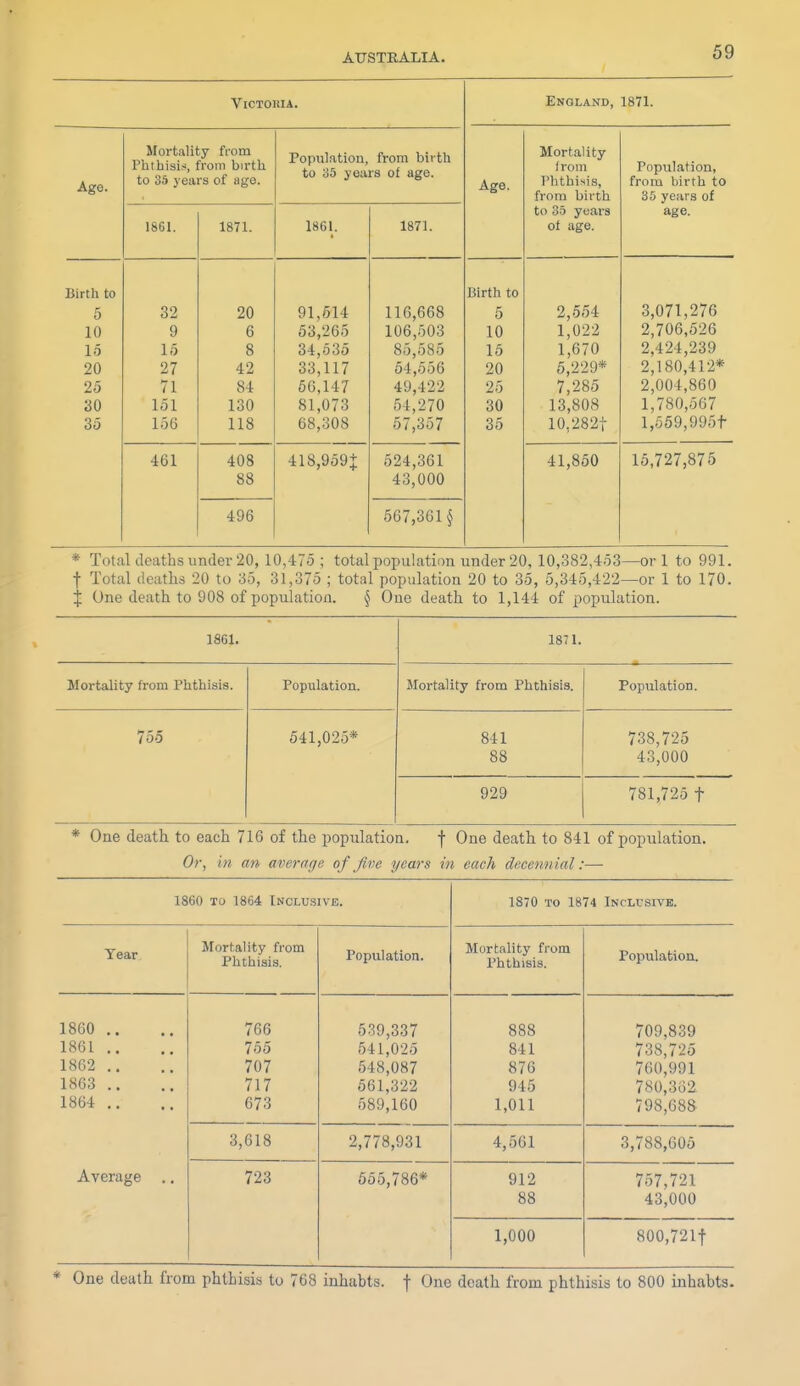 ViCTOlilA. England, 1871. Age. Mortality from Phthisi, from birth to 35 years of age. Population, from birth to 35 years of age. Age. Mortality from Phthisis, from birth Population, from birth to 35 years of 1861. 1871. 1861. 1871. to 35 years of age. age. Birth to 5 10 15 20 25 30 O X 60 32 9 15 27 71 151 156 20 6 8 42 84 130 118 91,514 53,265 34,535 33,117 56,147 81,073 68,308 116,668 106,503 85,585 54,556 49,422 54,270 57,357 Birth to 5 10 16 20 25 30 35 2,554 1,022 1,670 6,229* 7,285 13,808 in .1QO-i- lO.zoZi 3,071,276 2,706,526 2,424,239 2,180,412* 2,004,860 1,780,567 461 408 88 418,959J 624,361 43,000 41,850 15,727,875 496 567,361 § * Total deaths under 20, 10,475; total population under 20, 10,382,453—or 1 to 991. t Total deaths 20 to 35, 31,375 ; total population 20 to 35, 5,345,422—or 1 to 170. i One death to 908 of population. § One death to 1,144 of population. 1861. 1871. Mortality from Phthisis. Population. Mortality from Phthisis. Population. 755 541,025* 841 738,725 88 43,000 929 781,725 t * One death to each 716 of the population. f One death to 841 of population. Or, in an average of Jive years in each decennial:— 1860 TO 1864 Inclusive. 1870 TO 1874 iNCLnsiVB. Tear Mortality from Phthisis. Population. Mortality from Phthisis. Population. 1860 .. 1861 .. 1862 .. 1863 .. 1864 .. 766 755 707 717 673 539,337 541,025 548,087 661,322 589,160 888 841 876 945 1,011 709,839 738,726 760,991 780,362 798,688 3,618 2,778,931 4,561 3,788,605 Average .. 723 556,786* 912 88 757,721 43,000 1,000 800,721t * One death from phthisis to 768 inhabts. f One death from phthisis to 800 inhabts.