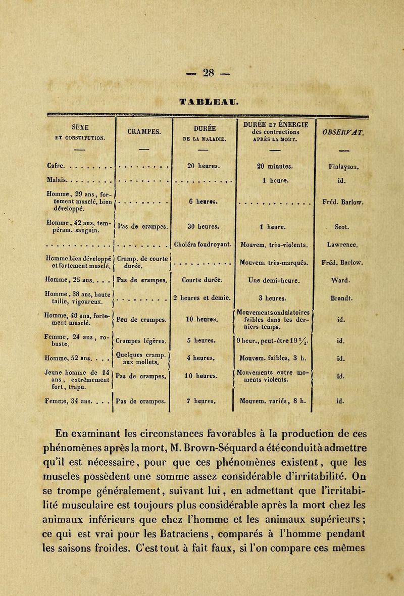 SEXE ET CONSTITUTION. CRAMPES. DURÉE DE Iià m.VLÀDIE. UVtxEtCi ET HiilCiIvVirlCi des contractioDS APRES LX UORT. OBSERFAT, 20 heures. 20 minutes. Finlayson. 1 heure. id. Fréd. Barlow. Homme, 29 ans, for- tement musclé, bien dCreloppé. 6 heir«s. Homme, 42 ans, tem- pcram. sanguin. 1 Pas de crampes. 30 heures. 1 heure. Scot. ... Choléra foudroyant. Mouvem. très-violents. Lawrence. Homme bien développé et fortement musclé. Cramp. de courte Mouvem. très-marqués. Fréd. Barlow. durée. Homme, 25 ans. . . . Pas de crampes. Courte durée. Une demi-heure. Ward. Homme, 38 ans, haute taille, vigoureux. Homme, 40 ans, forte- ment musclé. Femme, 24 ans , ro- buste. 1 2 heures et demie. 3 heures. Brandt. Peu de crampes. Crampes légères. 10 heures. 5 heures. Mouvements ondulatoires faibles dans les der- niers temps. 9 heur., peut-être 19 Y^. id. id. Homme, 52 ans. • • • | Jeune homme de 14] ans, extrêmement j fort, trapu. ) Quelques cramp. aux mollets. Pas de crampes. 4 heures. 10 heures. Mouvem. faibles, 3 h. Mouvements entre mo- ments violents. id. id. Femme, 34 ans. • * * | Pas de crampes. 7 heures. Mouvem. variés, 8 h. id. En examinant les circonstances favorables à la production de ces phénomènes après la mort, M. Brown-Séquard a étéconduità admettre qu'il est nécessaire, pour que ces phénomènes existent, que les muscles possèdent une somme assez considérable d'irritabilité. On se trompe généralement, suivant lui, en admettant que Tirrilabi- lité musculaire est toujours plus considérable après la mort chez les animaux inférieurs que chez l'homme et les animaux supérieurs ; ce qui est vrai pour les Batraciens, comparés à l'homme pendant les saisons froides. C'est tout à fait faux, si l'on compare ces mêmes