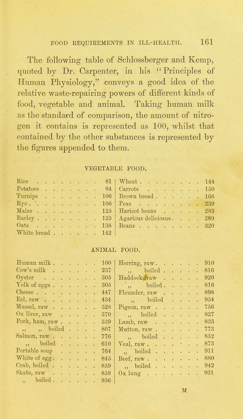 The following table of Schlossberger and Kemp, quoted by Dr. Carpenter, in his Principles of Human Physiology, conveys a good idea of the relative waste-repairing powers of different kinds of food, vegetable and animal. Taking human milk as the standard of comparison, the amount of nitro- gen it contains is represented as 100, whilst that contained by the other substances is represented by the figures appended to them. VEGETABLE FOOD. . , . 81 Wheat . . 144 Potatoes .... . . . 84 . . 150 . . . 106 . . 166 %e. N . . . 106 . , 239 . . 125 . . 283 . . . 125 Agaricus deliciosus. . . . 289 . . . 138 . . 320 . . . 142 ANIMAL FOOD. . . . 100 . . 910 . . . 237 . . 816 . . . 305 , . 920 . . . 305 , . 816 . . 447 , 898 . . 434 ,, boiled . . . . 954 . . 756 . . 570 . . 827 . . 539 , , 833 ,, boiled . . . . 807 . , 773 . . 776 852 . . 610 Veal, raw . . . . • . . 873 . . . 764 , . 911 . . 942 . . 859 . . 931 . . 956 M