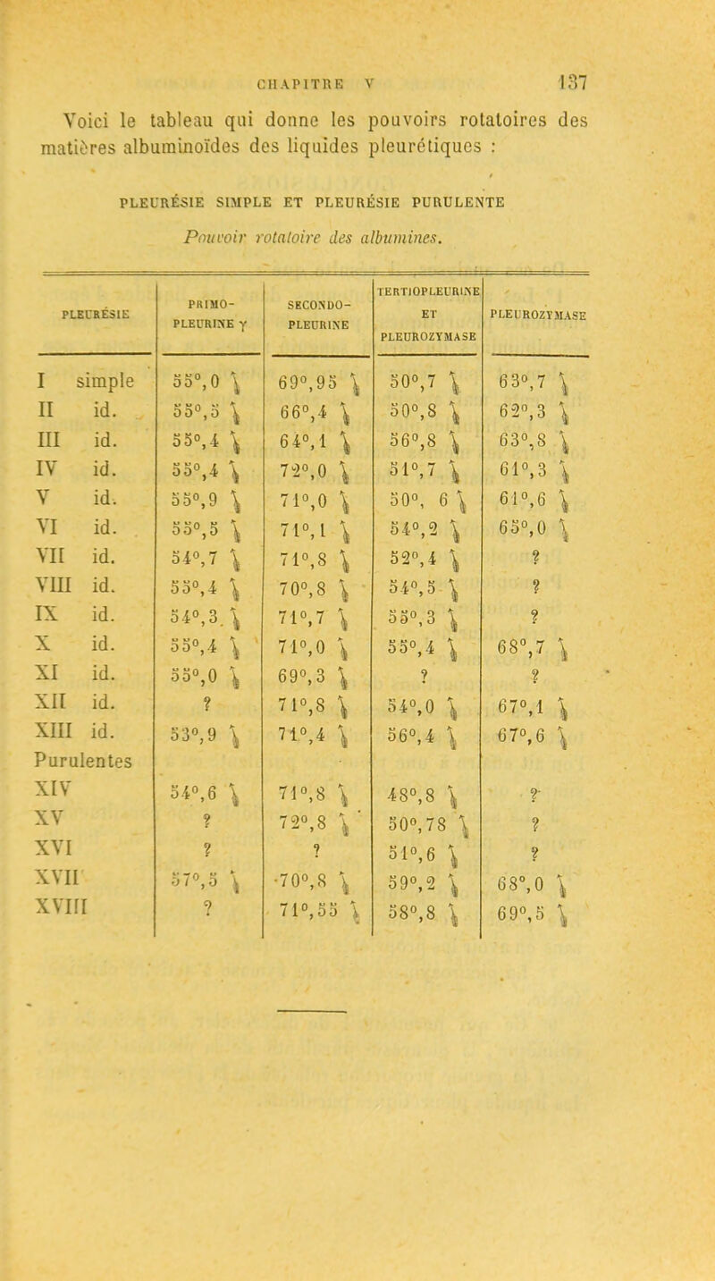Voici le tableau qui donne les pouvoirs rotatoires des matières albuminoïdes des liquides pleurétiques : PLEURÉSIE SIMPLE ET PLEURÉSIE PURULENTE Pouvoir rotatoire des albumines. PLEURÉSIE PRIMO- P LE URINE Y SECONDO- PLEUR1NE TE RTI OP LEU RI NE ET PLEUROZY5IASE PLEUROZÏMASE I simple 53°, 0 \ 69°, 95 X 30°,7 X 630,7 X II id. 55°, 5 \ 66°,4 \ 50°, S X 620,3 [ III id. 35°,4 \ 640, 1 { 56o,8 X 63°,8 { IV id. 33°,4 \ 72°,0 X 510,7 \ 61°, 3 X V id. 53°,9 \ 71°,0 X 50°, 6 X 61o,6 X VI id. 33o,5 \ 71°, l \ 540,2 \ 6 5o,0 { VII id. 34°, 7 \ 71°,8 \ 520,4 X ? VIH id. 55°,4 \ 70o,8 \ 540,5 x ? IX id. 540,3. \ 710,7 X 330,3 x ? X id. 550,4 \ 71°,0 X 55°, 4 X 68”,J \ XI id. 55o,0 \ 690,3 { ? ? XII id. ? 71°,8 X 540,0 x 67o,l \ XIII id. 530,9 \ 71°, 4 X 36°,4 X 67°,6 X Purulentes XIV XV XVI XVII 340,6 x ? ? 0 /0,0 ^ CO CO CO 0 ~ 0 0 «ri Ol O 48°,8 X 50°,78 'X 310,6 X 59°, 2 [ T ? ? 68°,0 X XVIII ? 71°,55 X 38°,8 X 6 9°, 5 [