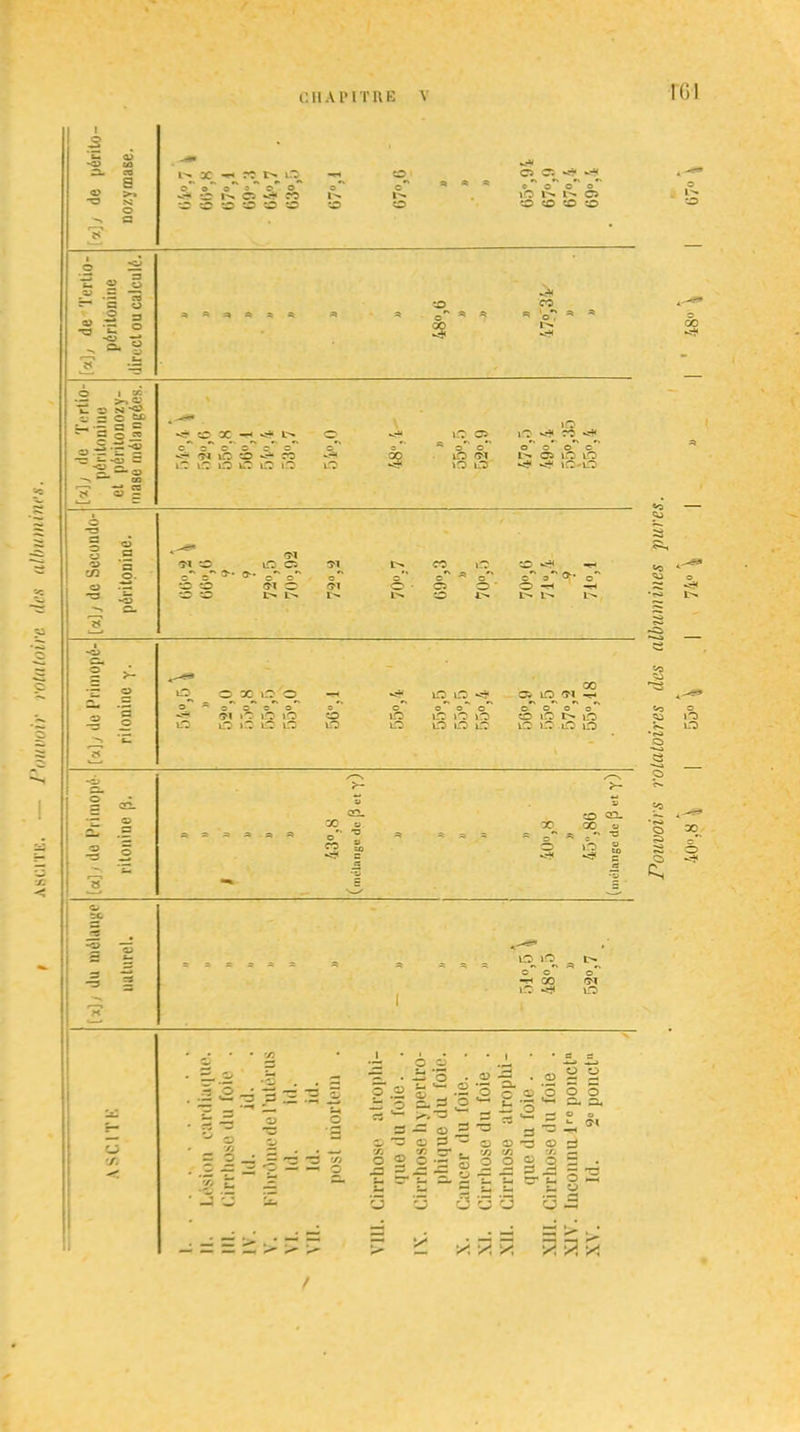 ascite. Pouvoir rotatoire des albumines. CH A PITRE / Pouvoirs rotatoires des albumines pures. 40°,8 \ | 53» \ \ 74» \ |