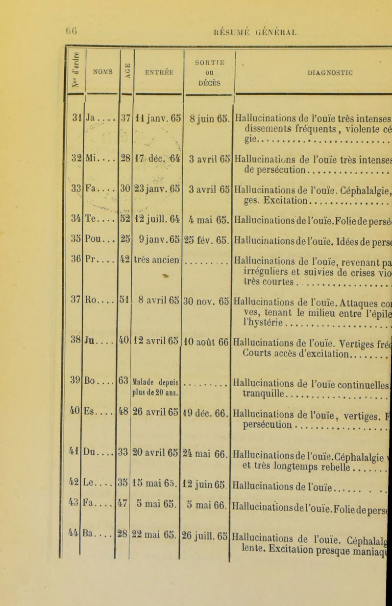 s Km -T3 O NOMS a ENTRÉE SORTIE ou DÉCÈS 1 DIAGNOSTIC 31 1 37 11janv.65 8 juin 65. Hallucinations de l'ouïe très intenses dissemenls fréquents, violente cé 32 Mi.... 28 17 déc. 64 3 avril 65 Hallucinations de l'ouïe très intense; 33 Fa.... 30 23janv. 65 3 avril 65 Hallucinations de l'ouïe. Céphalalgie, Tp 1 b JUHi. Ot 4 mai bo. Hallucinations de l'ouïe.Folie de persé 35 Pou... 25 9 janv.65 25 fév. 65. Hallucinations de l'ouïe. Idées de persi 36 Pr.... 42 très ancien Hallucinations de l'ouïe, revenant pa irréguliers et suivies de crises vio très courtes 37 Ro.... 51 8 avril 65 30 nov. 65 Hallucinations de l'ouïe. Attaques coi ves, tenant le milieu entre l'épile 1 h vstpVip 38 In 40 12 avril 65 iu août bu Hallucinations de l'ouïe. Vertiges fré( Courts accès d'excitation 39 Bo.... 63 Malade depuis plus de 20 ans. Hallucinations de l'ouïe continuelles tranmiillp 40 Es.... 48 26 avril 65 19 déc. 66. Hallucinations de l'ouïe, vertiges. F '41 Fin Du . . .. 00 33 20 avril 65 24 mai 66. Hallucinations de l'ouïe.Céphalalgie et très longtemps rebelle.. 42 Le.... 35 15 mai 6 t. 12 juin 65 Hallucinations de l'ouïe. 43 Fa.... 47 5 mai 65. 5 mai 66. Hallucinations de l'ouïe. Folie de pers< 44 Ba. ... 28 22 mai 65. 26 juill. 65 Hallucinations de l'ouïe. Céphalak lente. Excitation presque maniaqi