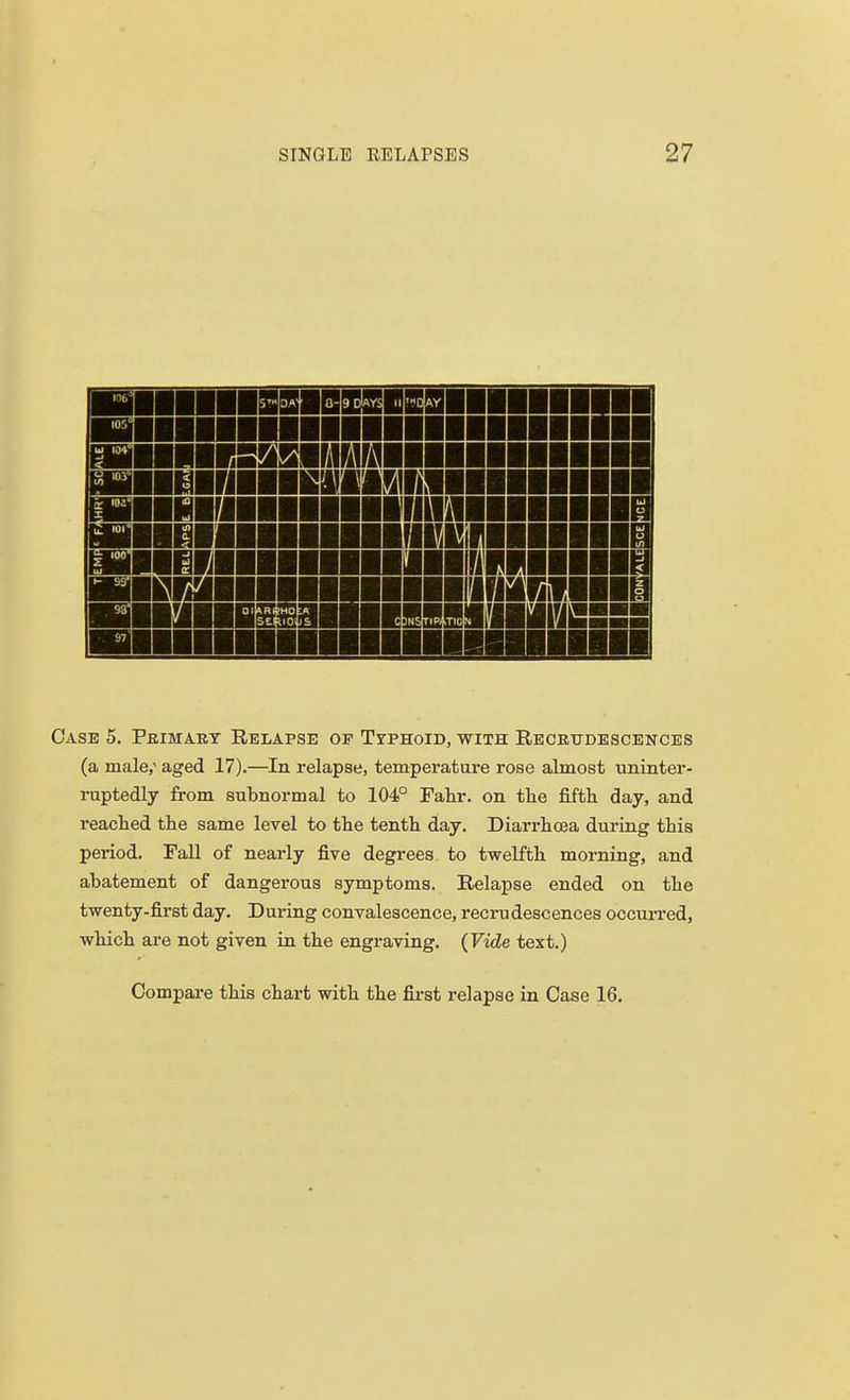 Case 5. Fmmaky Relapse of Typhoid, with Recrudescences (a male,' aged 17).—In relapse, temperature rose almost uninter- ruptedly from subnormal to 104° Fahr. on the fifth day, and reached the same level to the tenth day. Diarrhoea during this period. Fall of nearly five degrees to twelfth morning, and abatement of dangerous symptoms. Relapse ended on the twenty-first day. During convalescence, recrudescences occurred, which are not given in the engraving. (Vide text.) Compare this chart with the first relapse in Case 16.