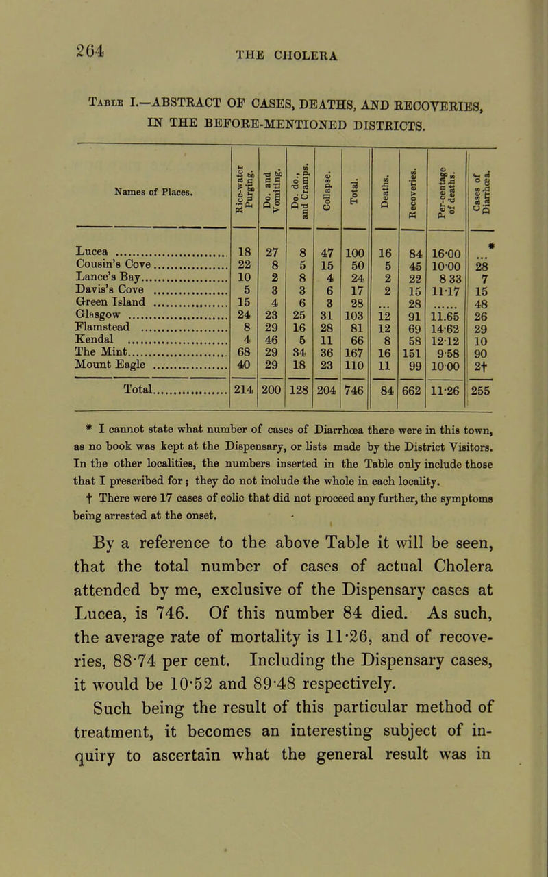 Table I.-ABSTRACT OF CASES, DEATHS, AND RECOVERIES, IN THE BEFORE-MENTIONED DISTRICTS. iNames 01 Places. Rice-water Purging. Do. and Vomiting. Do. do., and Cramps. Collapse. Total. Deaths. Recoveries. Per-centage of deaths. Cases of Diarrhoea. 18 27 8 47 100 16 84 16-00 # Cousin'8 Cove 22 8 5 15 50 5 45 1000 28 Lance's Bay 10 2 8 4 24 2 22 8 33 7 Davis's Cove 5 3 3 6 17 2 15 1117 15 15 4 6 3 28 28 48 Glasgow 24 23 25 31 103 12 91 11.65 26 Flamstead 8 29 16 28 81 12 69 14-62 29 4 46 5 11 66 8 58 1212 10 The Mint 68 29 34 36 167 16 151 958 90 40 29 18 23 110 11 99 1000 iL Total 214 200 128 204 746 84 662 11-26 255 * I cannot state what number of cases of Diarrhoea there were in this town, as no book was kept at the Dispensary, or lists made by the District Visitors. In the other localities, the numbers inserted in the Table only include those that I prescribed for; they do not include the whole in each locality. t There were 17 cases of colic that did not proceed any further, the symptoms being arrested at the onset. By a reference to the above Table it will be seen, that the total number of cases of actual Cholera attended by me, exclusive of the Dispensary cases at Lucea, is 746. Of this number 84 died. As such, the average rate of mortality is 11*26, and of recove- ries, 88'74 per cent. Including the Dispensary cases, it would be 10*52 and 89*48 respectively. Such being the result of this particular method of treatment, it becomes an interesting subject of in- quiry to ascertain what the general result was in
