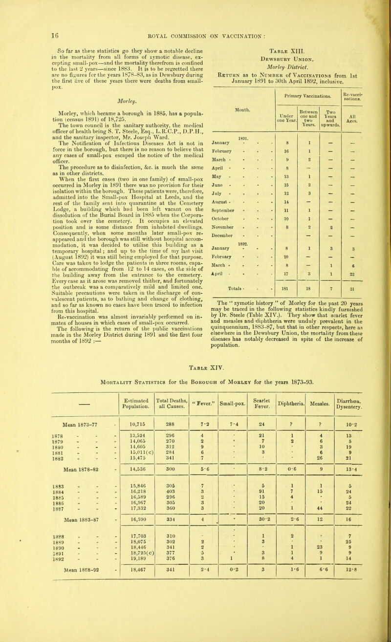 So far as theie statistics go they show a notable decline jn the mortality from all forms of zymotic disease, ex- cepting small-pox—and the mortality therefrom is confined to the last 2 years—since 1883. It is to be regretted there are no fi;iures for the years 1878-83, as in Dewsbury during the first tive of these years there were deaths from small- pox. Morley, Morley, which became a borough in 1885, has a popula- tion (census 1891) of 18,725. The town council is the sanitary authority, the medical officer of health being S. T. Steele, Esq., L.R.C.P., D.P.H., and the sanitary inspector, Mr. Josepli Ward. The Notification of Infectious Diseases Act is not in force in the borough, but there is no reason to believe that any cases of small-pox escaped the notice of the medical officer. The procedure as to disinfection, &c. is much the same as in other districts. When the first cases (two in one family) of small-pox occurred in Morley in 1891 there was no provision for their isolation within the borough. These patients were, therefore, admitted into the Small-pox Hospital at Leeds, and the rest of the family sent into quarantine at the Cemetery Lodge, a building which had been left vacant on the dissolution of the Burial Board in 1885 when the Corpora- tion took over the cemetery. It occupies an elevated position and is some distance from inhabited dwellings. Consequently, when some months later small-pox re- appeared and the borough was still without hospital accom- modation, it was decided to utilise this building as a temporary hospital; and up to the time of my last visit (August 1892) it was still being employed for that purpose. Care was taken to lodge the patients in ihree rooms, capa- ble of accommodating from 12 to 14 cases, on the side of the building away from the entrance to the cemetery. Every case as it arose was removed thither, and fortunately the outbreak was a comparatively mild and limited one. Suitable precautions were taken in the discharge of con- valescent patients, as to bathing and change of clothing, and so far as known no cases have been traced to infection from this hospital. Re-vaccination was almost invariably performed on in- mates of houses in which cases of small-pox occurred. The following is the return of the public vaccinations made in the Morley District during 1891 and the first four months of 1892 :— Table XIV. Mortality Statistics for the Borough of Morley for the years 1873-93. Estimated Population. Total Deaths, all Causes. « Fever. Small-pox. Scarlet Feyer. Diphtheria. Measles. Diarrhoea, Dysentery. Mean 1873- 77 10,715 288 7-2 7 4 24 ? ? 10-2 1878 13,524 296 4 21 1 4 13 1879 14,065 270 2 7 2 6 5 1880 14,605 312 9 10 3 19 1881 15,011(0) 284 6 3 6 9 1882 15,475 341 7 26 21 Mean 1878- -82 14,536 300 5-6 8-2 0-6 9 13-4 1883 15,846 305 7 5 1 1 5 1884 16,218 403 3 91 7 15 24 1885 16,589 296 2 15 4 5 1886 16,967 305 3 20 24 1887 17,332 360 3 20 1 44 22 Mean 1883- -87 16,590 334 4 30-2 2-6 12 16 1888 17,703 310 1 2 7 1889 18,075 302 2 3 25 1890 18,446 341 2 1 23 9 f891 18,725(0) 377 5 3 1 9 9 1892 19,189 376 3 1 8 4 1 14 Mean 1888 -92 13,467 341 2-4 0 2 3 1-6 6-6 12-8 Table XIIL Dewsbury Union. Morley- District. Return as to Number of Vaccinations from 1st January 1891 to 30th April 1892, inclusive. Primary Vaccinations. Re-vacci nations. Month, Under one Year. Between one and two Years. Two Years and upwards. All Ages. 18!)1. January 8 1 — February - - • 16 1 - March - - . - 9 2 - - April - . . . 8 — May . - . - 13 1 — June . . - . 15 2 - La August .... u - September - • • 11 1 October - 10 1 November ... 8 2 2 December 1892. January ... 8 1 3 3 February 20 March .... 8 1 6 April .... 17 3 1 22 Totals - 181 18 7 31 The zymotic history of Morley for the past 20 years may be traced in the following statistics kindly furnished by Dr. Steele (Table XIV.). They show that scarlet fever and measles and diphtheria were unduly prevalent in the quinquennium, 1883-87, but that in other respects, here as elsewhere in the Dewsbury Union, the mortality from these diseases has notably decreased in spite of the increase of population.