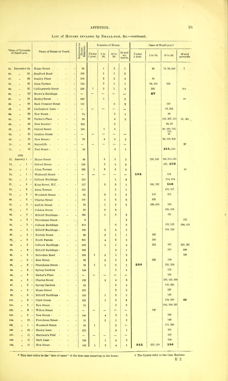 List of Houses invaded by Small-pox, &c.—continued. o « , C Inmates of House Cases of Small-pox.f O 03 *Date of Invasion of Small-pox. Name of Street or Court. Under 1 year. 1 to 10. 10 to 30. 30 and up- wards. tinder 1 year. 1 to 10. 10 to 30. 30 and upwards. 65. Oocember 24 Hume Strset 39 1 3 1 80 78, 79, 506 7 56. „ 25 Bradford Road 163 1 1 2 57. - 26 Stanley Place 256 2 2 2 86 58. 26 Alma Terrace 124 2 1 1 94, 152 229 59. 27 CuUingworth Street 240 1 3 1 2 105 18» 60. 28' Brown's Buildings 87 61. 28 Healey Street 242 1 2 98 62. 28 Back Crescent Street 111 2 t 139 6S. 29 Carlinghow Lane - 88, 202 64. 29 New Street - - - - 74 3 1 90 6S. 29 Parker's Place ... 98 4 2 101, 397, 511 95,16S ^ 66. 30 New Scarbro' 260 2 93,92 67. 68, 30 31 Oxford Street Grafton Street 248 1 5 99,100,182, 195. 91 69. 31 New Street. . . - 76 4 5 2 96,180, 310 70. 31 Staincliffe - - - - 97 71. 1892. 31 Peel Street . . - - 59 8 1 116, 510 72. January 1 Hume Street 49 5 3 3 176, 249 106,315,331 73. „ 1 - Oxford Street 199 2 4 2 107, 278 74. 1 - Alma Terrace 126 1 S 3 2 10 75. 1 • Wetherall Street - _ _ 134 113 76. 1 - Oolbeck Buildings - 218 2 2 114, 514 77. ,j 1 - King Street, B.C. - 117 8 3 1 181,192 118 78. 2 - Alma Terrace 125 3 1 115,117 79. 2 - Woodwell Street - 62 2 3 2 119 211 80. 2 - Charles Street 187 1 2 2 132 81. 2 - Suffolk Street 73 1 3 2 186, 520 135 82. S - Cobden Street 20 2 4 120,193 83. 3 - Billclifl Buildings - 195 1 S 2 121 Si. 3 - Providence Street - 9 3 122 85. 3 - Colbeck Buildings - 210 3 2 123, 512 204, 513 86. 3 - Billclift Buildings - 196 2 4 2 124,126 87. 3 - Norfolk Street 69 8 1 1 125 88. S - North Parade 201 4 2 2 128 89. 3 ■ Colbeck Buildings... 212 1 1 3 224 507 231, 281 90. 4 - Billclitf Buildings - 192 3 1 515 608 91. 5 - Belvedere Road 206 1 6 1 2 130 92. 5 - East Street . - - - 82 2 2 2 233 140 93. 6 - Providence Street - 13 1 1 2 1 230 131, 216 94. 6 - Spring Gardens 144 2 2 133 96. 6 - Parker's Place 136 96. 6 - Charles Street 189 3 4 : 138, 147, 609 97. 98. 8 - 9 - Spring Gardens Hume Street 85 278 6 2 2 2 141, 422 1S7 99. 9 - Billclift Buildings - 193 3 2 14S 100. 9 - Clerk Green 128 1 2 2 144, 308 22S 101. 9 - New Street . - - - 75 3 2 1145,190, 227 102. 9 - Wilton Street 146 108. 9 - New Street - - - - 140 4 3 2 150 104. 10 - Providence Street - 11 2 1 2 148 105 1 - ■Woodwell Street - 96 1 2 151, 269 106 10 - Healey Lane 273 6 1 161 107. 11 - Harrison's Fold 153 108. 11 - Dark Lane - - . - 134 1 3 2 154 109. 11 - New Street - - - . 142 1 2 4 1 332 257, 518 156 1 • This date refers to tke  date of onset  of the first case occurring in the house. t The figures refer to the Case Register.