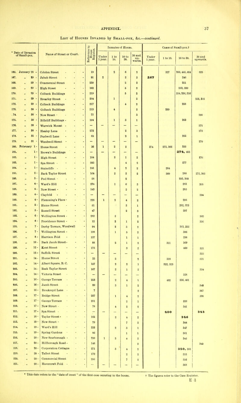 List of Houses Invaded by Small-pox, &c.—continued. * Date of Invasion of Small-pox, Name of Street or Court. Reference to House Register. Inmates of House. Cases of Smull-pox.t Under 1 year. 1 to 10. 10 to 30. 30 and up- wards. Under 1 year. 1 to 10. 10 to 30. 30 and upwards. 166. January 28 - Cobden Street 19 2 2 327 266, 445,484 525 167. 29 ■ Jabob Street 91 2 2 2 267 246 168. 29 - Commercial Street 230 2 2 251 169. 29 - High Street 182 5 2 253, 330 170. 29 • Colbeck Buildings 219 5 2 254,256,316 171. 29 - Brearley Street 204 1 2 255, 301 172. 29 - Colbeck Buildings 217 4 2 258 178. 30 - Colbeck Buildings 213 4 2 259 .74. 30 • New Street - - - - 77 3 200 175. 30 - BillcliS Buildings - 194 1 3 1 263 176. 30 - Warwick Mount - 271 177. 30 - Healey Lane 272 2 3 275 178. 31 - Purlwell Lane 65 2 1 265 179. 31 - Woodwell Street - 270 180. February 1 - Hume Street 36 1 2 2 374 27o, ODD 335 181. „ 1- Brown's Buildings 274, 455 182. „ 1 • High Street 184 2 I 2 S76 183. „ 1 - Spa Street . - - - 283 4 2 277 184. „ 1- Staincliffe . - - - 241 4 2 2 284 185. 2 - Back Taylor Street 164 2 2 2 360 280 272,305 1S6. „ 3- Peel Street - . - - 58 2 293, 300 187. „ 4- Ward's Hill 231 1 6 283 355 188. 4 ■ New Street - . - - 143 2 2 285 189. 4- Clayfold . . . - _ 294 190. 4- Flemming's Place - 225 1 2 4 2 295 191. 5- Hume Street 51 3 1 292, 373 192. „ 5 - Russell Street 47 2 3 297 193. - 6- Wellington Street ■ 282 2 2 302 194. 6 - Providence Street - 12 2 1 2 326 195. 7 - Derby Terrace, Woodwell 94 2 3 2 3C3, 352 196. 7- Wellington Street - 198 1 5 2 306 197. 8 - Harrison Fold 137 1 1 298 198. 10- liack Jacob Street - 88 2 1 2 311 369 199. 12- Kent Street 175 3 2 460 321 200. 12- Suffolk Street 325 201. 14 - Hume Street 33 2 2 318 521 202. 14- Albert Square, B. C. 157 2 2 1 322, 323 203. 14 ■ Back Taylor Street 167 2 1 2 324 204. 14- Victoria Street — — 328 205. 16- George Terrace 253 2 4 1 402 836, 401 !06. 16- Jacob Street 89 3 1 2 34t 207. 16- Brookroyd Lane - 7 2 367 208. 17- Bridge Street 267 1 4 2 ;«8 209. 17- George Terrace 251 2 1 339 210. 17- New Street . - - - 78 4 2 2 341 211. 17- Spa Street - - - - — 40 O 343 212. 18- Taylor Street. - - 165 O 4 2 346 213. 19- New Street - - . . 79 7 2 344 214. 19- Ward's Hill 233 2 3 1 347 216. 19 - Spring Gardens 86 1 1 361 216. 20- New Scarborough - 259 1 3 4 2 345 217. 20- Hillborongh Road - 148 2 349 218. 20- Corporation Cottages 271 3 4 2 350, 351 219. 20 - Talbot Street 172 2 2 353 220. 20- Commercial Street 286 7 2 356 221. 20 - Havercrolt Fold - 3C8 * This date refers to the date of onset of the first case occuriug in the house. t Tiie figures refer to the Case Register.