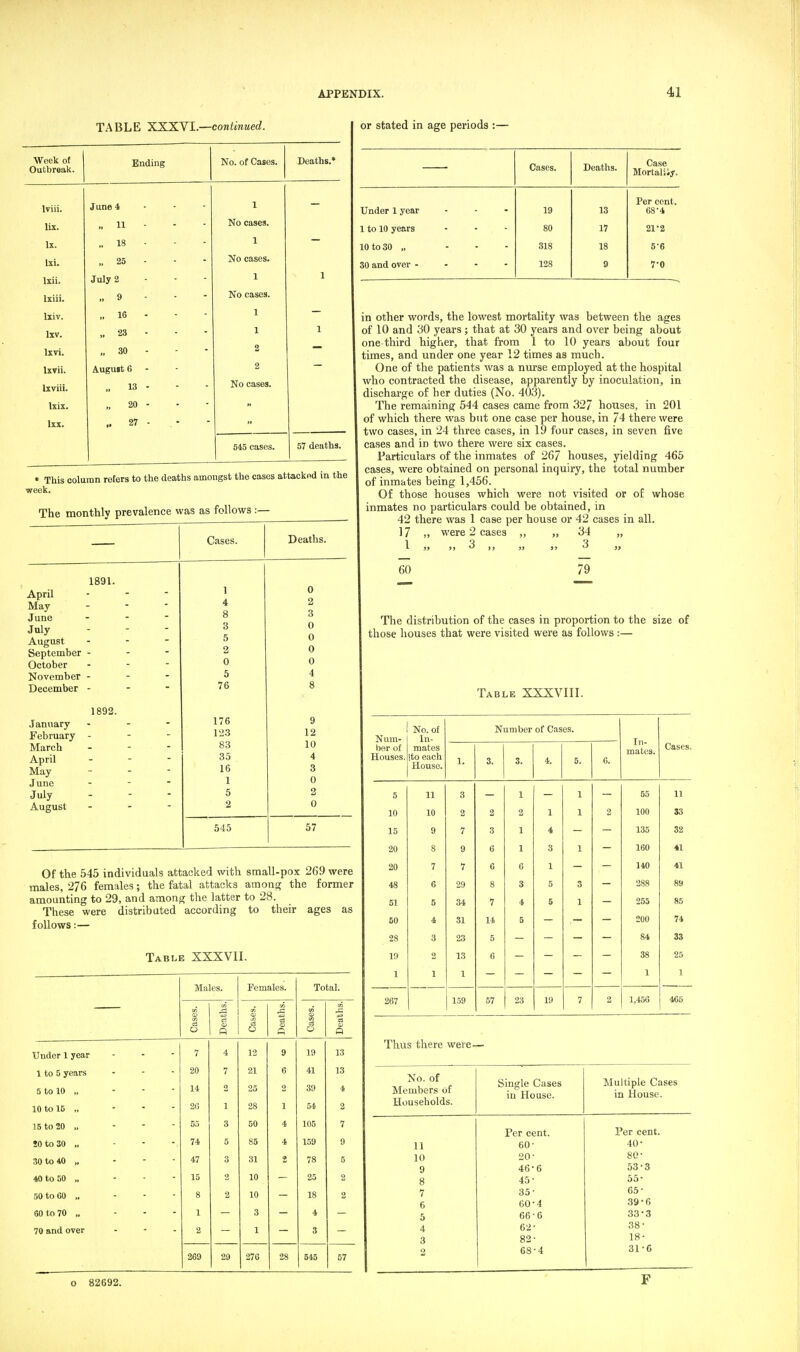 TABLE 'KX:K.YI.—continued. Week of Outbreak. Ending No. of Cases. Deaths. Iviii. June 4 - ■ - 1 — lix. ,, 11 ■ No cases. Ix. „ 18 - 1 — Ixi. „ 25 - No cases. Ixii. July 2 1 1 Ixiii. ..9 No cases. Ixiv. „ 16 - 1 Ixv. „ 23 - 1 1 Ixvi. „ 30 - 2 Ixvii. Auguit 6 - 2 Ixviii. „ 13 - No cases. Ixix. „ 20 - Ixx. .. 27 - • 645 cases. 57 deaths. * This week. The column refers to the deaths amongst the cases attacked in the monthly prevalence was as follows:— Cases. Deaths. 1891. April June July August September October November December January- February March April May June July August 1892. 1 4 8 3 5 2 0 5 76 176 123 83 35 16 1 5 2 545 9 12 10 4 3 0 2 0 or stated in age periods :- Cases. Deaths. Case Mortaliiy. Under 1 year 19 13 Per cent. 68-4 1 to 10 years 80 17 21-2 10 to 30 „ ... 318 18 5-6 30 and over . . - - 128 9 7-0 57 Of the 645 individuals attacked with small-pox 269 were males, 276 females; the fatal attacks among the former amounting to 29, and among the latter to 28. These were distributed according to their ages as follows:— Table XXXVII. Males. Females. Total. - ci § a fi O O o Under 1 year 7 4 12 9 19 13 1 to 5 years 20 7 21 6 41 13 5 to 10 „ 14 25 2 39 4 10 to 15 „ 26 1 28 1 54 2 15 to 20 „ - - - 55 3 50 4 105 7 SO to 30 „ - - - 74 5 85 4 159 9 30 to 40 „ 47 3 31 2 78 5 40 to 50 „ 15 2 10 25 2 50 to GO ,. - - - 8 2 10 18 2 60 to 70 „ . . . 1 3 4 70 and over 2 1 3 269 29 276 28 545 57 in other words, the lowest mortality was between the ages of 10 and 30 years; that at 30 years and over being about one third higher, that fi-om 1 to 10 years about four times, and under one year 12 times as much. One of the patients was a nm'se employed at the hospital who contracted the disease, apparently by inoculation, in discharge of her duties (No. 403). The remaining 544 cases came from 327 houses, in 201 of which there was but one case per house, in 74 there were two cases, in 24 three cases, in 19 four cases, in seven five cases and in two there were six cases. Particulars of the inmates of 267 houses, yielding 465 cases, were obtained on personal inquiry, the total number of inmates being 1,456. Of those houses which were not visited or of whose inmates no particulars could be obtained, in 42 there was 1 case per house or 42 cases in all. 17 „ were 2 cases ,, ,, 34 „ I,, »,*^J» J) )> *^ 9t 60 79 The distribution of the cases in proportion to the size of those houses that were visited were as follows :— Table XXXVIII. Num- No. of In- Number of Cases. In- mates. ber of Houses. mates Ito each House. 1. 3. 3. 4. 5. 6. Cases. 5 11 3 1 1 55 11 10 10 2 2 2 1 1 2 100 33 15 9 7 3 1 4 135 32 20 8 9 6 1 3 1 160 41 20 7 7 6 6 1 140 41 48 6 29 8 3 5 3 288 89 51 5 34 7 4 5 1 255 85 60 4 31 14 5 200 74 28 3 23 5 84 33 19 2 13 6 38 25 1 1 1 1 1 267 159 57 23 19 7 2 1,456 465 Thus there were— No. of Members of Households. Single Cases in House. Multiple Cases in House. Per cent. Per cent. 11 60- 40- 10 20- 80- 9 46-6 53-3 8 45- 55- 7 35- 65- 6 60-4 39-6 5 66-6 33-3 4 62- 38- 3 82- 18- 2 68-4 31-6 o 82692.