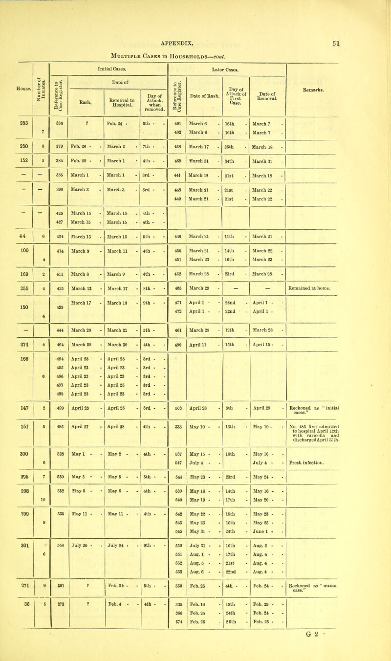 Multiple Cases in Households—cont. Initial Cases. Later Cases. House. o ^ u « © 5 si Date of Reference to Case Register. Day of Attack of First Case. Remarks. Numl Inm; S'Sl £(l 53'^ a: tji Bash. Eeinoval to Hospital. Day of Attack, when removed. Date of Rash. Date of Removal. 353 7 3S6 ? Feb. 24 - 6th - 401 402 March 6 March 6 16th 16th March 7 March 7 250 8 879 Feb. 28 - March 2 7th - 438 March 17 26th March 18 152 5 384 Feb. 29 - March 1 4th - 469 March 31 34th March 31 - — 385 March 1 March 1 3rd - 441 March IS 21st March 18 — - 390 March 3 March 3 3rd - 448 449 March 21 March 21 21st 21st March 22 March 22 - - 425 427 March 15 March 15 March 15 March 16 4th - 4th - 44 6 424 March 13 March 15 5th - 446 March 21 11th March 21 100 4 414 March 9 March 11 4th . 450 451 March 21 March 23 14th 16th March 22 March 23 169 2 411 March 8 March 9 4th - 462 March 28 23rd March 28 255 4 435 March IS March 17 8th - 465 March 29 Remained at home. 150 4 4S9 March 17 March 10 9th - 471 472 April 1 - April 1 - 22nd 22nd April! - April 1 - 444 March 20 March 21 5th - 461 March 28 12th March 28 274 4 464 March 29 March 30 4th - 490 April 11 15th April 15 - 166 6 494 495 496 497 498 April 23 April 2S April 23 April 23 April 23 April 23 April 23 April 23 April 23 April 23 3rd - 3rd . Srd - - Srd - Srd - 147 2 499 April 23 April 2S Srd - 503 April 28 8th April 29 Reckoned as '* initial cases. 151 6 485 April 27 April 28 4th > 533 May 10 - 13th May 10 - No. 485 first admitted to hospital April 12th with varicella and dischargedApril 25th. 300 Q 528 May 1 • May 2 - 4th - 537 May 15 - 16th May 16 - July 4 - Fresh infection. 295 7 530 May 5 - May 5 - 5th - 544 May 23 - 23rd May 24 - 298 10 532 May 5 - May 6 • 4th • 539 640 May 16 - May 19 - 14th 17th May 16 - May 20 - 299 9 636 May 11 - May 11 - 4th - - 542 643 545 May 22 - May 23 May 31 - 15th 16th 24th May 23 • May 25 - June 1 - 301 6 548 July 20 - July 24 • 9th - 560 551 552 653 July 31 . Au^. 1 - Aug. 5 - Aug. 6 - 16th i/bU 21at 22nd Aug. 2 - Aug. 4 Aug. 4 - Aug. 4 - 271 9 S51 ? Feb. 24 - 6th - 350 Feb.25 4th - Feb. 24 - Reckoned as  uuiiai case. 36 6 873 f Feb. 4 - 4th - 835 366 S74 Feb. 19 Feb. 24 Feb. 26 19th 24th 26th Feb. 29 - Feb. 24 - Feb. 26 - G 2 •