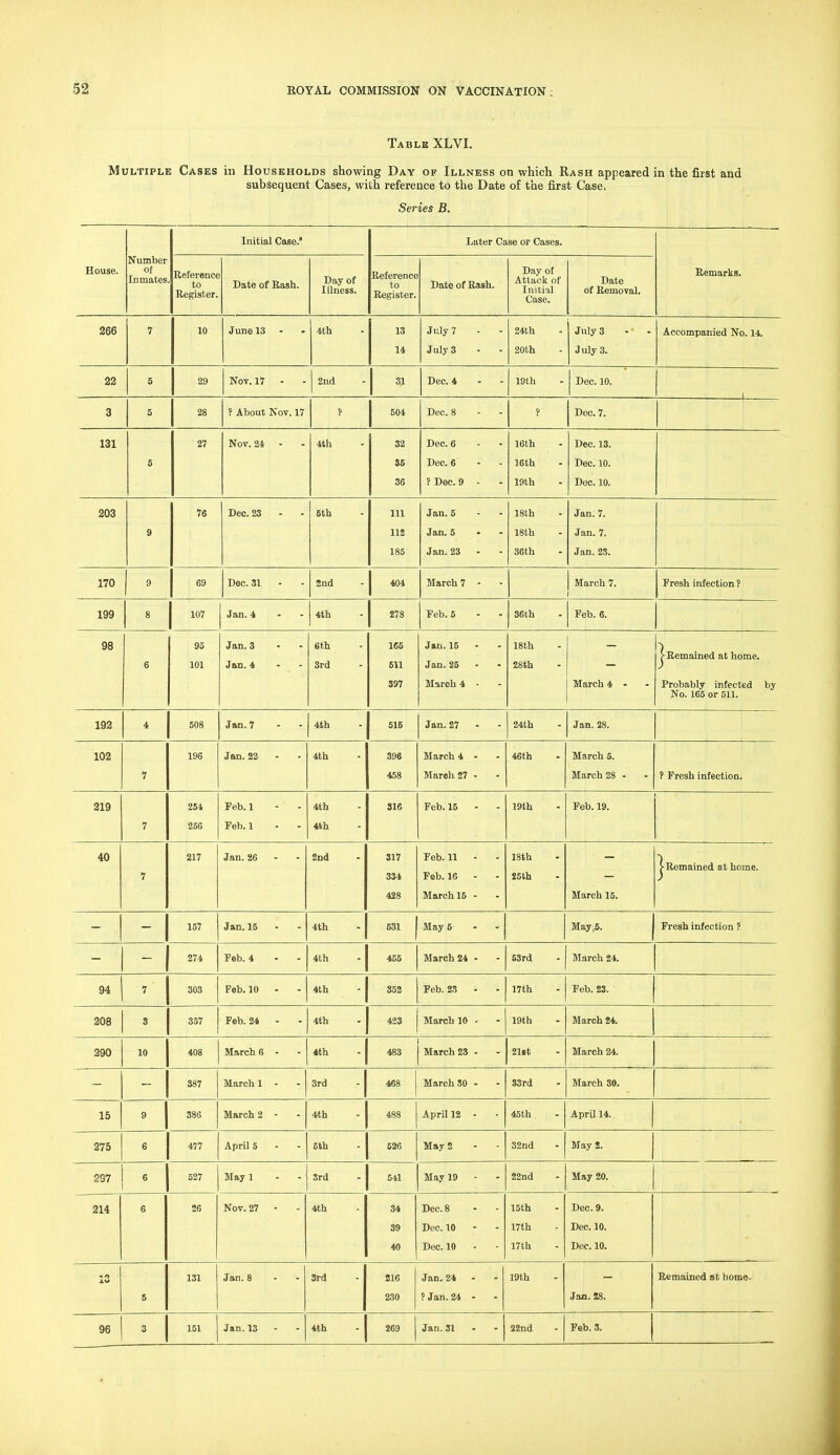 Table XLVI. M ULTiPLE Cases in Households showing Day of Illness on which Rash appeared in the first and subsequent Cases, with reference to the Date of the first Case, Series B. Initial Case.' Later Case or Cases. House. Number of Inmates Reference to Register. Date of Rash. Day of Illness. Reference to Register. Date of Rash. Day of Attack of Initial Case. Date of Removal. Remarks, 266 7 10 June 13 - - 4th 13 14 July 7 - - July 3 24th 20th July 3 Julys. Accompanied No. 14. 22 6 29 Nov. 17 - 2nd 31 Dec. 4 19th Dec. 10. 3 5 28 f About Nov. 17 P 504 Dec. 8 P Dee. 7. 131 6 27 Nov. 24 - 4th 32 36 36 Dec. 6 Dec. 6 P Dec. 9 - 16th 16th 19th Dec. 13. Dec. 10. Dec. 10. 203 9 76 Dec. 23 6th 111 112 186 Jan. 5 Jan. 5 • - Jan. 23 18th 18th 36th Jan. 7. Jan. 7. Jan. 23. 170 9 69 Dec. 31 2nd 404 March 7 - March 7. Fresh infection P 199 8 107 Jan. 4 • - 4th 278 Feb. 6 36ch Feb. 6. 98 6 93 101 Jan. 3 - - Jan. 4 - - 6th 3rd 166 611 397 Jan.16 - - Jan.25 - - March 4 • 18th 28th March 4 • ^Remained at home. Probably infected by No. 165 or 511. 192 4 508 J»n. 7 - - 4th 616 Jan.27 24th Jan. 28. 102 7 196 Jan.22 4th 396 458 March 4 - March 27 - 46th March 6. March 28 - ? Fresh infection. 219 7 254 266 Feb. 1 Feb. 1 4th 4th S16 Feb. 15 - 19th Feb. 19. 40 7 217 Jan.26 2nd 317 334 428 Feb. 11 - F©b. 16 - - March 16 - 18th ZOCu. - March 15. ^Remained at home. — — 157 Jan.16 4th 631 May 5 - - May ,6. Fresh infection ? — — 274 Feb. 4 4th 456 March 24 - 63rd March 24. 94 7 303 Feb. 10 - 4th 352 Feb. 23 - 17th Feb. 23. 208 S 357 Feb. 24 - 4th 423 March 10 - 19th March 24. 290 10 408 March 6 - 4th 483 March 28 - 21it March 24. 387 March 1 - 3rd 468 March 80 - S3rd March 30. 15 9 386 March 2 - 4th 488 April 12 - 4Sth AprU 14. 275 6 477 April 5 - - 6th £26 May 2 32nd May 2. 297 6 527 May 1 - - Srd 541 May 19 22nd May 20. 214 6 26 Nov. 27 - 4th 34 39 40 Dec. 8 Dec. 10 Dec. 10 15th 17th 17th Dec. 9. Dec. 10. Dec. 10. ■* *> 5 131 Jan. 8 3rd 216 230 Jan.24 - - PJan.24 - - 19th Jan. 28. Remained at home. 96