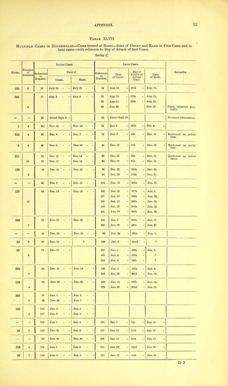 Table XLVII. Multiple Cases in Households— later cases— Cases treated at Home—dates of Onset and Rash with reference to Day of Attack of first Cases. Series C. in First Cases and in House. umber of [nmates. Initial Cases. Later Cases. Remarks. Reference to Register. Date of Reference to Register. Date of Onset. Day of Attack of Initial Case. Date of Rash. Onset. Hash. 136 6 16 July 29 - July 31 - 19 Aug. 15 18th Aug. 17. 245 6 17 Aug. 2 Aug. 6 - - 21 22 23 Aug. 18 Aug. 21 Jan.22 17th 20th Ang. 21. Aug. 25. Jan. 28 Fresh infection pro- bably. 23 Atout Sept. 6 - 24 About Sept. 19 No exact information. 1 4 25J Nov. 16 Nov. 19 - 30 Dec. 1 16th Dec. 4 215 4 66 Dec. 4 Dec. 7 75 Dec. 7 4th Dec. 10 Reckoned as initial case. 2 4 43 Dec. 6 Deo. 10 -  45 Dec. 10 5th Dec. 13 Reckoned as initial case. 211 10 B2 55 Dec. 11 Dec. 11 Dec. 14 Dec. 14 - 63 64 Dec. 15 Dec. 15 5th 5th Dec. 18. Dec. 18. Reckoned as init ial cases. 135 8 48 Dec. 11 Deo. 13 - S3 84 Dec. 26 Dec. 29 16th 19th Dec. 28. Dec. 31. — — 46 Dec. 9 Dec. 12 174 Jan.15 38th Jan. 18. 127 10 60 Dec. 12 Dec. 15 - 109 187 188 189 201 Dec. 28 Jan. 19 Jan. 19 Jan.19 Jan. 18 17th 39th 39th 39th 38th Jan. 1. Jan. 22. Jan. 22. Jan. 22. Jan. 23. 258 7 65 Dec. 12 Dec. 15 . 142 336 Jan. 8 Jan.26 28th 46th Jan. 11. Jan. 29. 61 Dec. 13 Dec. 16 - 89 Dec. SO 18th Jan. 1. 62 6 86 Dec. 15 ? 129 Jail. 5 22nd ? 50 8 74 Dec. 17 - 103 102 104 Jan. 1 Jan. 4 Jan. 4 16th . 19th 19tL Jan. 5. P ? 209 6 65 Dec. 15 - Dec. 18 - 108 516 Jan. 1 Jan. 26 18th 4Srd Jan. 4. Jan. 28. 124 4 94 Dec. 26 Dec. 28 - 162 229 Jan.11 Jan. 26 17th 32nd Jan. 14. Jan. 28. 260 2 92 9S Jan. 1 Dec. 30 - Jan. 2 - - Jan. 1 125 4 115 117 Jan. 2 Jan. 2 Jan. 5 - - Jan. 5 - - 113 Jan.1 - - Jan.5 - - 134 Jan. 7 7th Jan.10 59 4 116 Dec. 31 - Jan.3 - - 510 Jan. 10 lltb Jan. IS 83 Deo. 26 Dec. 28 - 202 Jan.15 21st Jan. 18 218 4 114 Jan. 1 Jan.5 - - 514 Jan.22 22nd Jan., 26 62 7 119 Jan. 2 Jan.5 - - 211 Jan. 22 21st Jan.26