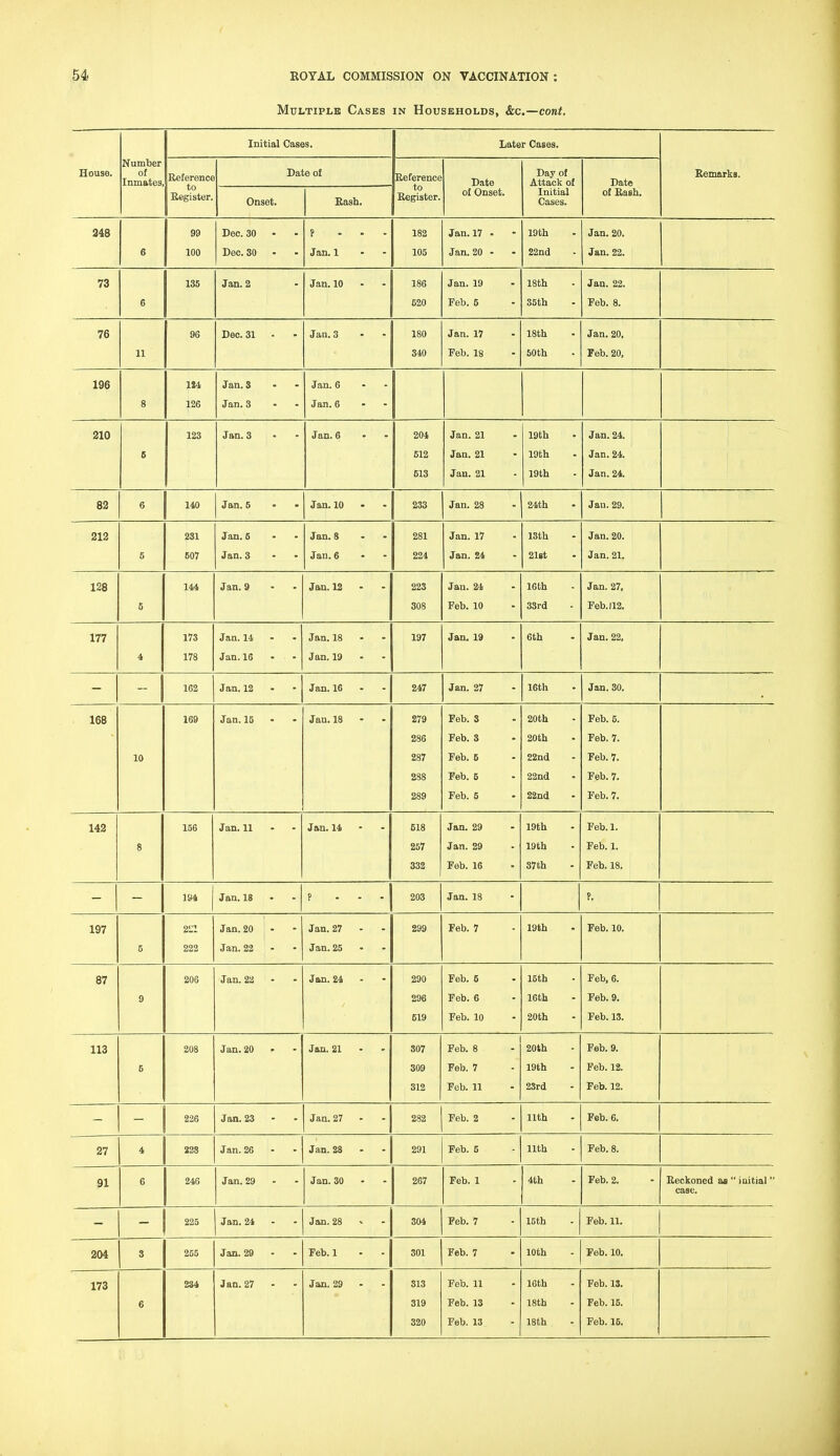 Multiple Cases in Households, &c.—cont. House. Number of Inmates, Initial Cases. Later Cases. Remarks. Reference to Register. Date of Reference to j Register. Date of Onset. Day of Attack of Initial Cases. Date of Rash. Onset. Rash. 348 6 99 100 Dec. 30 Dec. SO Jan. 1 • - 182 105 Jan. 17 - Jan. 20 - 19th 22nd Jan. 20. Jan. 22. 73 6 136 Jan. 2 Jan. 10 - - 186 520 Jan. 19 Feb. 5 18th 35th Jan. 22. Feb. 8. 76 11 96 Dec. 31 - Jan. 3  ■ 180 340 Jan. 17 Feb. 18 18th 50th Jan. 20, Feb. 20, 196 8 114 126 Jan. 3 Jan.3 - - Jan 6 *■  Jan. 6 - - 210 6 123 Jan. 3 Jan. 6   204 512 513 Jan. 21 Jan. 21 Jan. 21 19th 19th 19th Jan. 24. Jan. 24. Jan. 24. 82 6 140 Jan. 5 Jan.10 • - 233 Jan. 28 24th Jan. 29. 212 5 1 !31 i07 Jan. 6 Jan. 3 Jan. 8 • - Jan.6 • - 281 224 Jan. 17 Jan. 24 18th 2l8t Jan. 20. Jan. 21. 128 5 144 Jan. 9 Jan.12 - - 223 308 Jan. 24 Feb. 10 16th 33rd Jan. 27, Feb. 112. 177 4 173 178 Jan. 11 - - Jan.15 • - Jan. 18 - - Jan. 19 - - 197 Jan. 19 6th Jan. 22, 162 Jan. 12 Jan. 16 247 Jan. 27 16th Jan. 30. 168 10 169 Jan. 15 ■ - Jan. 18 - - 279 286 287 288 289 Feb. 3 Feb. 3 Feb. 5 Feb. 5 Feb. 5 20th 20th 22nd 22nd 22nd Feb. 6. Feb. 7. Feb. 7. Feb. 7. Feb. 7. 142 8 156 Jan. 11 - - Jan. 14 618 257 332 Jan. 29 Jan. 29 Feb. 16 19th 19th 37th Feb. 1. Feb. 1. Feb. 18. 194 Jan. 18 - - P - - - 203 Jan. 18 P. 197 5 2i;i 222 Jan. 20 Jan. 22 Jan. 27 Jan. 25 - - 299 Feb. 7 19th Feb. 10. 87 9 206 Jan. 22 Jan. 24 - • 290 296 519 Feb. 5 - Feb. 6 Feb. 10 lotu 16th 20th Feb, 6. Feb. 9. Feb. 13. 113 5 208 Jan.20 Jan. 21 - - 307 309 312 Feb. 8 Feb. 7 Feb. 11 20th 19th 2Srd Feb. 9. Feb. 12. Feb. 12. — — 226 Jan. 23 Jan. 27 - - 282 Feb. 2 11th Feb. 6. 27 4 228 Jan. 25 Jan. 28 - - 291 Feb. 5 11th Feb. 8. 91 6 245 Jan. 29 Jan. 30 • - 267 Feb. 1 4th Feb. 2. Reckoned at case.  initial 225 Jan. 24 Jan.28 304 Feb. 7 15th Feb. 11. 204 S 255 Jan. 29 - - Feb. 1 - ■ 301 Feb. 7 10th Feb. 10. 173 6 234 Jan. 27 - - Jan. 29 - - 813 319 320 Feb. 11 Feb. 13 Feb. 13 10th 18th 18th Feb. 13. Feb. 15. Feb. 15.