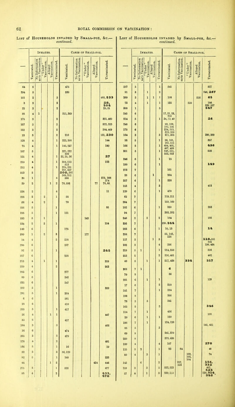 List of Households invaded by Small-pox, &c.— continued. Inmates. Cases of Small-pox. Vaccinated. No Inlormation as to Vaccination. '• Under  Vaccination. Alleged Vaccination. TJ <D 1 O > p Vaccinated. No Information as to Vaccination.  Under  Vaccination. Alleged Vaccination. Unyaccinated. 64 6 476 294 6 636 151 2 3 486,633 3 22 88 3 3 4 1 2 2 311,369 28, 504 29,31 175 3 2 321,460 157 3 2 322,323 152 3 2 384,469 13 S 2 216 131, 230 128 4 1 223,308 144 75 4 1 145,227 190 197 131 5 4 1 221,222 299 32,36, 36 27 210 212 113 86 89 4 4 6 1 2 1 1 1 4 2 204,512 513 224,231 281,507 208,307 309,312 335 79,606 77 123 273, 866 374 78,80 238 2 4 11 226 S 2 68 66 4 2 70 256 5 ] 85 195 5 121 193 5 1 143 134 2 3 164 149 6 175 289 1 2 J 177 14 4 2 218 280 6 237 92 6 245 217 6 258 213 4 1 259 220 4 2 262 283 6 277 89 6 342 233 6 347 292 5 359 281 5 1 364 6 6 381 18 6 410 235 5 417 26 4 1 447 65 6 457 104 3 3 466 16 6 474 265 3 3 479 178 4 2 491 1S6 5 1 15 19 52 3 3 86,129 82 1 140 233 44 i 1 6 424 446 275 5 J 1 626 477 83 2 433, 478 List o£ Households invaded by Small-pox, &c.— continued. Inmates. Cases op Small-pox. Vaccinated. No Information as to Vaccination.  Under  Vaccination. Alleged Vaccination. Unvaccinated. Vaccinated. No Information as;to Vaccination.  Under  Vaccination. Allegecl Vaccination. Unvaccinated. 297 6 1 641 627 91 3 1 2 246, 267 209 3 1 1 I 108 616 65 73 300 4 1 1 1 5 135 620 186 628 637 547 245 214 6 5 1 17,21,22, 238 34,39,40 26 248 178 164 6 6 3 3 99,100, 183,196 234, 31.3, 319, 320 272, 305 280,360 98 166 801 6 S 6 1 1 1 95,101, 165, 511 494, 495, 497, 498 548, 551, 652, 563 397 496 660 246 6 1 15 190 6 1 149 273 7 161 26 1 264 257 6 1 838 163 4 3 412 139 6 I 470 62 7 119,211 264 7 169,160 182 6 1 330 263 94 7 303,352 240 2 8 2 184 106 296 7 530. 544 266 6 1 10,13 14 258 117 102 7 3 3 1 3 4 65,142, 236 396 118,181 192 196.468 219 6 1 1 264,256 816 263 5 2 836,401 402 40 5 1 1 217,428 334 317 268 7 6 70 8 66 201 6 1 1 128 17 6 2 210 241 7 1 284 198 8 306 78 3 6 341 165 6 3 346 114 20 7 6 1 1 1 456 120 193 196 85 7 5 1 3 124,126 141,422 60 8 241,370 260 8 879,438 199 4 4 107 278 135 5 2 1 83 84 48 60 142 159 67 4 3 4 6 3 3 1 1 2 2 8 622,523 239,SiO 257, 618 74 156, 332 407, 524 220,314 348