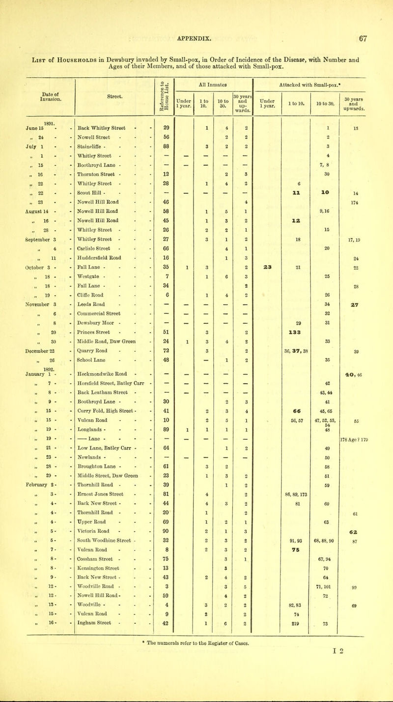 List of Households in Dewsbury invaded by Sraall-pox, in Order of Incidence of the Disease, with Number and Ages of their Members, and of those attacked with Small-pox. Reference to House List. All Inmates Attacked with Small-pox.' Date of Invasion. Street. Under year. 1 to 10. 10 to 30. 30 years and up- wards. Under year. 1 to 10. 10 to 30, 30 years and upwards. 1891. June 15 - - Back Wiiitley Street 29 1 4 2 1 IS ,. 24 Nowell Street 56 2 2 2 July 1 Staino.liffe . - - - 88 3 2 2 3 >. 1 Whitley Street - 4 „ 16 Boothroyd Lane - — — - 7, 8 16 Thornton Street - 13 2 3 30 .. 22 Whitley Street - 28 1 4 2 6 ,. 22 Scout Hill .... — — — 11 lO 14 ., 23 Nowell Hill Eoad 46 4 174 Auf^ust 14 NoweU Hill Eoad 58 1 5 1 9,16 18 Nowell Hill Eoad 45 1 3 2 12 „ 28 Whitley Street - 2 2 1 15 September 3 Whitley Street - 27 3 1 2 18 17,19 4 11 Carlisle Street Huddersfield Koad 66 16 4 1 1 3 20 24 October 3 - Fall Lane - . . . 35 1 3 2 23 21 22 „ 18 - Westgate .... 7 1 6 3 25 „ 18 - Fall Lane ... - 34 2 28 ,. 19 - CliffeRoad 6 1 4 2 26 November 3 Leeds Road — 34 27 6 Commercial Street — 32 8 Dewsbury Moor - - — 29 31 20 Princes Street 51 3 2 133 30 Middle Road, Daw Green 24 1 3 4 2 33 December 22 Quarry Road 72 3 2 36, 37, 38 39 26 School Lane ... 48 1 2 35 1892. January 1 - Heckmondwike Road - — — — 40,46 ,. 7 - Horsfield Street, Batley Carr - - — — 42 i J - Back Leatham Street 43,44 „ 9 - Boothroyd Lane - - - OU 2 3 41 ,. 15 - Curry Fold, High Street - A1 *xl 2 3 4 66 45, 65 ,. 15 - „ 19 - Vulcan Road ... Longlands - - - - in 1 2 1 5 1 1 1 56,57 47, 52, 53, 54 48 65 19 - Lane - . - - - — — 178 Age ? 17'J ,. 21 • Low Lane, Batley Carr - 64 1 2 49 23 - Newlands - . - . 50 ,. 28 - Broughton Lane ... CI 3 2 68 ,. 29 - Middle Street, Daw Green oo M 1 3 2 61 February a- 3- Thornhill Road - Ernest Jones Street 39 4 1 2 2 86, 89,173 59 4- Back New Street ... 44 4 3 2 81 60 4- Thornhill Road - 20 1 2 61 4- Upper Road ... 69 1 2 1 63 5- Victoria Road ... 90 2 1 3 62 5- South Woodbine Street - 32 2 3 3 91,93 68, 88, 90 87 7- 8- 8- 9- Vulcan Road ... Cossham Street - Kensington Street Back New Street - 8 75 13 43 2 2 3 3 S 4 2 1 2 75 67,94 70 64 12 - Woodville Road - 3 3 5 71,101 99 12 - Nowell Hill Road ■ 59 4 2 72 13 - WoodviUe .... 4 3 2 2 82,83 69 15 - Vulcan Road ... 9 2 2 74 16 - Ingham Street 42 1 6 2 219 73 * Tbe numerals refer to the Register of Cases. I 2