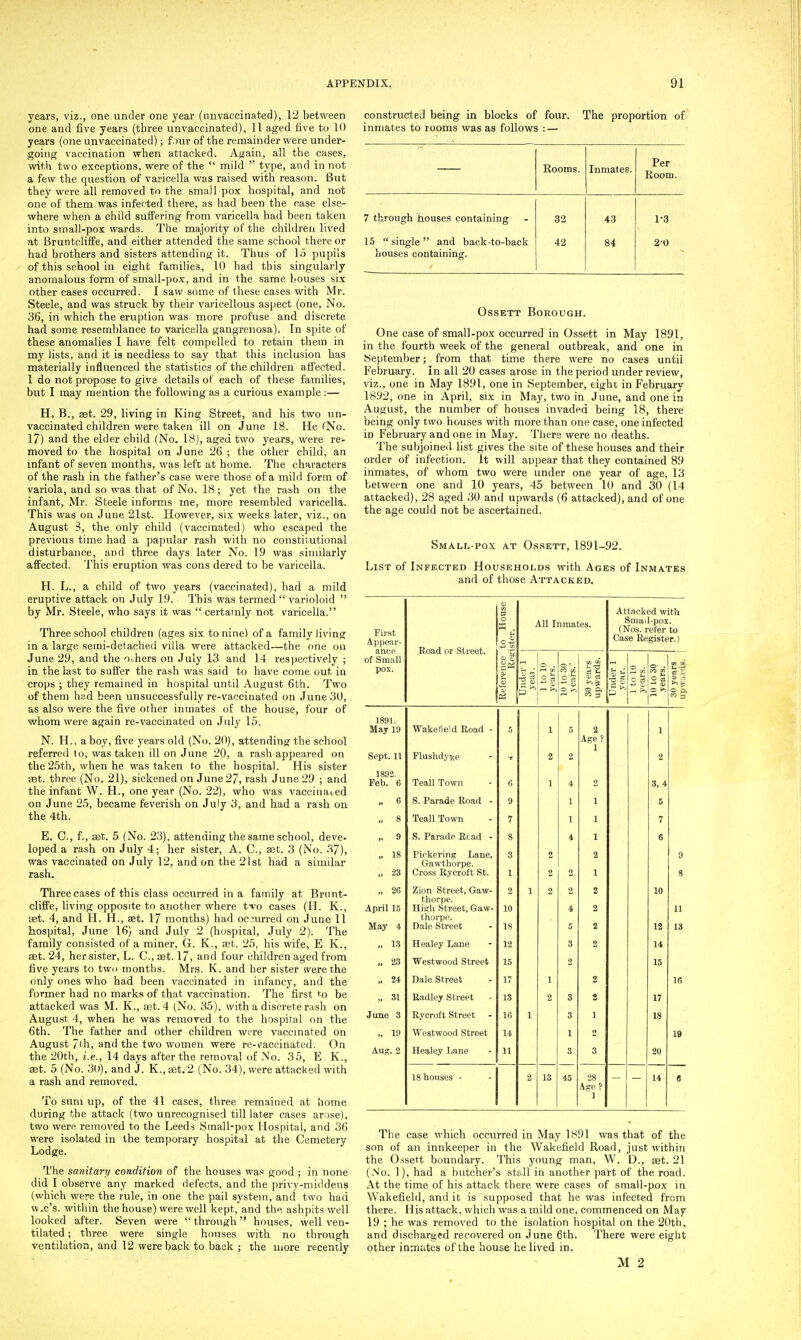 years, viz., one under one year (imvaccinated), 12 between one and five years (three unvaccinated), 11 aged five to 10 years (one unvaccinated); f mv of the remainder were under- goinpf vaccination when attacked. Afjain, all the cases, with two exceptions, were of the  mild  type, and in not a few the question of varicella was raised with reason. But they were all removed to the small pox hospital, and not one of them was infected there, as had been the case else- where when a child suffering from varicella had been taken into small-pox wards. The majority of the children lived nt Bruntcliife, and either attended the same school there or had brothers and sisters attending it. Thus of 15 pupils of this school in eight families, 10 had this singularly anomalous form of small-pox, and in the same Ijouses six other cases occurred. I saw some of these cases with Mr. Steele, and was struck by their varicellous aspect (one, No. 36, in which the eruption was more profuse and discrete had some resemblance to varicella gangrenosa). In spite of these anomalies I have felt compelled to retain them in my lists, and it is needless to say that this inclusion has materially influenced the statistics of the children affected. 1 do not propose to give details of each of these families, but I may mention the following as a curious example:— H. B., aet. 29, living in King Street, and his two un- vaccinated children were taken ill on June 18. He CNo. 17) and the elder child (No. 18), aged two years, were re- moved to the hospital on June 26 ; the other child, an infant of seven months, was left at home. The characters of the rash in the father's case were those of a mild form of variola, and so was that of No. 18 ; yet the rash on the infant, Mr. Steele informs me, more resembled varicella. This was on June 21st. However, six weeks later, viz., on August 3, the only child (vaccinated) who escaped the previous time had a papular rash with no constitutional disturbance, and three days later No. 19 was similarly affected. This eruption was cons dered to be varicella. H. L., a child of two years (vaccinated), had a mild eruptive attack on July 19. This was termed  varioloid  by Mr. Steele, who says it was certainly not varicella. Three school children (ages six to nine) of a family living in a large serai-detacheu villa were attacked—the one on June 29, and the others on July 13 and 14 respectively ; in the last to suffer the rash was said to have come out in crops ; they remained in hospital until August 6th. Two of them had been unsuccessfully re-vaccinated on June 30, as also were the five other inmates of the house, four of whom were again re-vaccinated on July 15. N. H., a boy, five years old (No. 20), attending the school referred lo, was taken ill on June 20, a rash appeared on the 25th, when he was taken to the hospital. His sister sst. three (No. 21), sickened on June 27, rash June 29 ; and the infant W. H., one year (No. 22), who was vaccinated on June 25, became feverish on July 3, and had a rash on the 4th. E. C, f., set. 5 (No. 23), attending the same school, deve- loped a rash on July 4; her sister, A. C, set. 3 (No. 37), was vaccinated on July 12, and on the 21st had a similar rash. Three cases of this class occurred in a family at Brunt- cliffe, living opposite to another where t-vo cases (H. K., set. 4, and H. H., set. 17 months) had occurred on June 11 hospital, June 16) and July 2 (hospital, July 2). The family consisted of a miner, G. K., set. 25, his wife, E K,, set. 24, her sister, L. C, eet. 17, and four children aged from five years to two months. Mrs. K. and her sister were the only ones who had been vaccinated in infancy, and the former had no marks of that vaccination. The first to be attacked was M. K., ajt. 4 (No. 35). with a discrete rash on August 4, when he was removed to the hospital on the 6th. The father and other children were vaccmated on August 7th, and the two women were re-v'accinated. On the 20th, i.e., 14 days after the removal of No. 35, E, K., set. 5 (No. 30), and J. K., set. 2 (No. 34), were attacked with a rash and removed. To sum up, of the 41 eases, three remained at home during the attack (two unrecognised till later cases ar.^se), two were removed to the Leeds Small-pox Hospital, and 36 were isolated in the temporary hospital at the Cemetery Lodge. The sanitary condition of the houses was good ; in none did I observe any marked defects, and the privy-miildens (which were the rule, in one the pail system, and two had w.c's. within the house) were well kept, and the ashpits well looked after. Seven were through hotises, well ven- tilated ; three were single houses with no through ventilation, and 12 were back to back ; the more recently constructed being in blocks of four. The proportion of inmates to rooms was as follows : — Eooms. Inmates. Per Eoom. 7 through houses containing 32 43 1-3 15 single and back-to-back 42 84 2-0 houses containing. OssETT Borough. One case of small-pox occurred in Ossett in May 1891, in the fourth week of the general outbreak, and one in September; from that time there were no cases until February. In all 20 cases arose in the period under review, viz., one in May 1891, one in September, eight in February 1892, one in April, six in May, two in June, and one in August, the number of houses invaded being 18, there being only two houses with more than one case, one infected in February and one in May. There were no deaths. The subjoined list gives the site of these houses and their order of infection, it will appear that they contained 89 inmates, of whom two were under one year of age, 13 between one and 10 years, 45 between 10 and 30 (14 attacked), 28 aged 30 and upwards (6 attacked), and of one the age could not be ascertained. Small-pox at Ossett, 1891-92. List of Infected Households with Ages of Inmates and of those Attacked. CD 3 Attn eked with First Appear- ance of Small- pox. Eoad or Street. to Ho ister. All Inmates. Smail-pox. (Nos. refer to Case Register.! Reference Res; Under 1 year. 1 to 10 years. 10 to 30 years. 30 years upwards. Under 1 year. 1 to 10 years. 10 to 30 years. CO Sfi * ■; >j > §§• 1891. May 19 Wakefield Road - f, 1 2 AgeP 1 1 Sept. 11 Flushdyke 2 2 2 1802. Feb. 6 „ 6 „ 8 ,. 9 Teall Town S. Parade Eoad - Teall Town S. Parade Read - 6 9 7 8 1 4 1 1 4 2 1 1 1 3, 4 5 7 6 „ 18 „ 23 Pickering Lane, Gawthorpe. Cross Rycroft St. 3 1 2 2 2 1 9 8 „ 26 April 15 May 4 Zion Street, Gaw- thorpe. High Street, Gaw- thorpe. Dale Street 2 10 18 1 2 2 4 5 2 2 2 10 12 11 13 „ 13 Healey Lane 12 3 2 14 „ 23 Westwood Street 15 2 15 „ 24 Dale Street 17 1 2 IS ,. 31 Radley Street 18 2 3 2 17 June 3 Rycroft Street 16 1 3 1 18 „ 19 Westwood Street 14 1 2 19 Aug. 2 Healey Lane 11 3 3 20 18 houses - 2 13 45 28 Age? 1 14 « The case \yhich occurred in May 1891 was that of the son of an innkeeper in the Wakefield Road, just within the Ossett boundary. This young man, W. D., set. 21 (So. 1), had a butcher's stsll in another part of the road. At the time of his attack there were cases of small-pox in Wakefield, and it is supposed that he was infected from there. His attack, which was a mild one, commenced on May 19 ; he was removed to the isolation hospital on the 20th, and discharged recovered on June 6th. There were eight other inmates of the house he lived in.