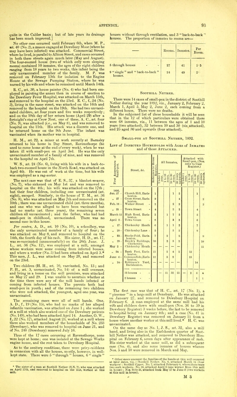 quite in the Calder basin; but of late years its drainage has been much improved.] No other case occurred until February 6th, when M. P., aat. 40 (No. 2), a mason engaged at De\ysbury Moor (where he may have been infected) was attacked. Commercial Street, where he lived, is parallel to Albion Street, and cases occurred in both these streets again much later (May and August). The four-roomed house (two of which only were sleeping rooms) contained 10 inmates, the ages of the eight children ranging from 18 years to two weeks, this infant being the only unvaccinated member of the family. M. P. was removed on February 13th for isolation to the Engine House at the Sewage Pumping Station, where he was nursed by his wife and where he remained until March 14th. R. C, sst. 30, a house painter (No. 4) who had been em- ployed in painting the annex then in course of erection to the Dewsbury Fever Hospital, was attacked on March 15th, and removed to the hospital on the 23rd. B. C, f., 24 (No. 3), living in the same street, was attacked on the 16th and removed to the hospital on the 19th. She had two unvacci- nated children, ajt.four years and five weeks respectively; and on the 10th day of her return home (April 29) after a fortnight's stay at Crow Nest, one of these, A. C, set. four (No. 9), was attacked [i.e., on May 8), and was removed to hospital on the 11th. His attack was a discrete one, and he returned home on the 9th June. The infant was vaccinated when its mother was in hospital. H. M., aet. 22, a miner at work recently at Barnsley returned to his home in Day Street, Ravensthorpe (he used to come home at the end of every week), when he was taken ill with small-pox on April 3rd. He was the only unvaccinated member of a family of nine, and was removed to the hospital on April 7th. W. S., Eet. 24 (No. 6), living with his wife in a back-to- back two-roomed house in the North Road, was attacked on April 4th. He was out of work at the time, but his wife was employed as a rag-sorter. The next case was that of E. S., 37, a blanket-weaver, (No. 7), who sickened on May 1st and was removed to hospital on the 4th; his wife was attacked on the l/th ; but their four children, including one unvaccinated (aet. eight), escaped. Similarly, in the house of T. M., set. 36 (No. 8), who was attacked on May 7th and removed on the 10th ; there was one unvaccinated child (ae-t. three months), and one who was alleged to have been vaccinated but had no marks (ast. three years), the remaining seven children all unvaccinated ; and the father, who had had small-pox in childhood, unvaccinated. There was no second case in this house. Per contra, A. D., set. 10 (No. 10), a schoolboy, was the only unvaccinated member of a family of four; he was attacked on May 8, and removed to hospital on the 14th, the fourth day of his rash. His sister, H. D., »t. 17, was re-vaccinated (unsuccessfully) on the 20th June. J. L., set. 36 (No. 12), was employed at a mill, amongst whose workers were some coming from infected bouses, and where a worker (No. 5) had been attacked on April 3.* This man, J. L., was attacked on May 20, and removed on the 23rd. Two children (H. H., sst. 10, vaccinated, No. 13; and P. H., set. 3, unvaccinated, No. 14) of a mill overseer, and living in a house on the mill premises, were attacked on May 27 and 29. I was unable to ascertain whether at the time there were any of the mill hands infected or coming from infected houses. The parents both had small-pox in youth ; and of the remaining two children who were not attacked, the youngest, aged one year, was unvaccinated. The remaining cases were all of mill hands. One, A. D., f, 19 (No. 15), who had no marks of her alleged infantile vaccination, was attacked on June 1 ; she worked at a mill at which also worked one of the Dewsbury patients (No. 149), who had been attacked April 14. Another, O. W., f., 22 (No. 17), attacked August 23, worked at a mill where there also worked members of the households of No. 233 (Dewsbury), who was removed to hospital on June 21, and of No. 248 (Dewsbury) removed July 16. Thus of the 17 cases occurring at Ravensthorpe, none were kept at home; one was isolated at the Sewage Works engine house, and the rest taken to Dewsbury Hospital. As to the sanitary conditions, there were privy-middens in connexion with all the houses, mostly, however, in well- kept state. There were 5  through  houses, 6  single  * The sister of a man at Soothill Nether (S.N. 7), who was attacked on April 17 th, and removed to hospital on the 21st, worked at this mill. houses without through ventilation, and 3  back-to-back  houses. The proportion of inmates to rooms are— Eooms. Inmates. Per lloom. 5 through houses 27 41 1-5 9  single  and  back-to-back  houses. 24 49 2- Soothill Nether. There were 14 cases of small-pox in the district of Soothill Nether during the year 1892, viz., January 2, February 2, March 1, April 5, May 2, June 2, each coming from a different house. There were no deaths. In the subjoined list of these households it will be seen that in the 12 of which particulars were obtained there were 68 inmates, viz., 11 between the ages of 1 and 10 years (two attacked), 32 between 10 and 30 (six attacked), and 25 aged 30 and upwards (four attacked). Small-pox at Soothill Nether, 1892. List of Infected Households with Ages of Inmates and of those Attacked. !arance of l-pox. Street, &c. Heference to House Register. All Inmates. Attacked with Small-pox. (Nos. refer to Case Register.) u s 1 Under 1 year. 1 to 10 years. 10 to 30 years. 30 years upwards. Under 1 year. 1 to 10 years. 10 to 30 years. 30 years j upwards. ! 1892. Jan. 27 ■ „ 27 - Feb. 18 - Church Hill, Earls- heaton. Cross Street, Earls- heaton. Walker Street 1 9 2 1 2 2 4 2 1 2 3 „ 25 - Town Street 4 2 2 4 March 15 April 2 - High Road, Earls- heaton. Town Green 3 8 1 7 S 2 3 5 6 „ 17 - Chickenley Heath G 1 1 2 7 20- Chio kenley Lane - 5 5 2 8 „ 23- ,. 28 - May 2 - Stocks Fold, Earls- lieaton. Brook's Buildings, Chickenley. Chickenley Heath 7 10 2 2 5 2 2 y 10 11 „ 24 - June 6 - „ 14 - Bank Foot, Earls- heaton. CommonSide.Earls- heaton. Robinson's Yard, Earlsheaton. 11 12 2 3 4 2 2 12 13 14 12 houses - 11 32 25 2 6 4 2 houses 1 1 The first case was that of H. C, set. 17 (No. 1), a  piecener  in a large mill at Densbury. He was attacked on January 27, and removed to Dewsbury Hospital on February 6. A man employed at the same mill had his wife and children down with small-pox (Nos. 36 to 39 in Dewsbury Register) 3 weeks before, the last to be removed to hospital being on January 4th ; and a case (No. 41 in Dewsbury Register) was removed on January ll from a house where another worker at this mill lived.* H. C. was unvaccinated. On the same day as No. 1, J. S., ast. 32, also a mill hand, and living also in the Earlsheaton quarter of Soot- hill Nether was attacked, and removed to Dewsbury Hos- pital on February 6, seven days after appearance of rash. His sister worked at the same mill, as did a subssciuent case (No. 4), aud also some inmates of houses whence Nos. 5 and 10 were removed in March and May. * Other cases amongst the families of the hands at this mill occurred at later dates, viz.:—Soothill Nether, No. 8, attacked March 15 (four workers!; Soothill Upper, No. 7,attacked Februarys, where,tlierewere two such workers ; No. 20, attacked April 9 (one worker from this mill in house) ; Nos. 24 to 26, attacked from May 17 to June 9 (two workers at this mill iu house).