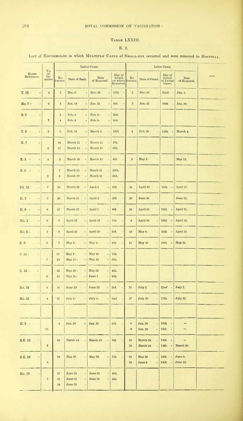 Table LXXIII. B. 2. List of Households in which Multiple Cases of Small-pox occurred and were removed to Hospital. House Reference. Xo. of In- iiiate.s Initial Cases. Later Cases. Re- ference Date of Rash. Date of Removal. Day of Attack on which Removed Re- ference Date of Onset. Day of Attack of Initial Cases. Date of Removal. T. 12 • 4 1 Dec. 9 Dec. 19 ISth - 2 Dec. 28 22nd - Jan. 1. Mo. 7 - 6 1 Jan.18 Jan.21 j 6th 2 Jan. 25 lOth - Jaji. 29. 0. 6 ■ 1 3 4 Feb. 8 Feb. 8 Feb. 8 - Feb. 8 - 3rd. 3rd. T. 6 - 3 3 Feb. 18 Marcli 4 18th - 8 Feb. 26 11th - March 4. H. 7 - 5 16 17 March 11 March 12 Marcli LI March 15 7th. 6th. K.2 - 4 3 March 18 March 19 4th 9 May 9 - May 12. B.3 - 2 7 8 Mai'ch 23 March 29 March 31 March 31 10th. 3rd. SU. 11 7 18 Jtarch 30 April 1 6th 21 April 10 15th - April 17. H. 2 - 2 26 March 31 April 2 6th 38 June 16 June 21. . H.9 - 6 27 March 31 April 1 4th 33 April 16 19th - April 21. Mo. 1 ■ 6 7 April 13 April 17 7th 8 April 20 10th - April 23. April 29. Mo. 6 - 3 9 April 28 April 29 3rd 4th 10 May 8 - 12th - R. 9 - 6 7 May 3 - May 4 - 11 May 19 19th . May 21. 0. 18 - 7 12 13 May 8 - May 11 - May 10 May 12 7th. 6th. R. 10 - 6 13 14 May 29 • May 31 - May 30 June 1 4th. 4th. Mo. 18 6 16 June 13 June 13 3rd 25 July 2 22nd . July 2. Mo. 14 4 23 July 4- July 4- 2nd 37 July 20 17th . July 22. H.3 - 4 Jan. 19 Jan. 21 6th 8 9 Jan. 28 Jan. 28 13th - 13th - S.U. 12 6 10 March 14 March 18 8th 15 16 March 24 March 24 14th - 14th - March 28. S.U. 18 8 24 May 27 May 23 7th 25 26 May 30 June 9 14th - 21th - June 4. June 13. Mo. 12 5 17 18 Jt) June 21 June 21 June 21 June 21 June 21 4th. 4th.