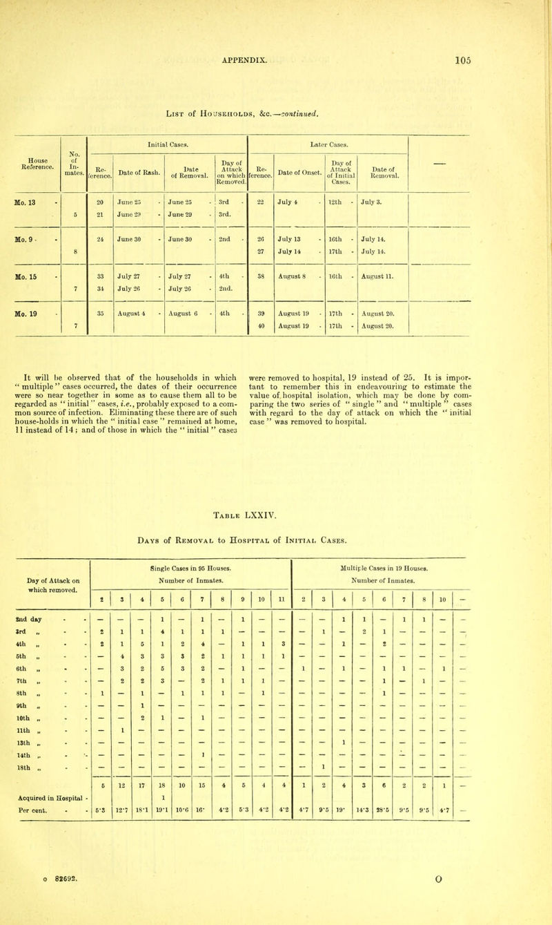 List of Households, Sec.—continued. No. of In- mates. Initial Cases. Later Cases. House 1? P r A Ti o P Re- ference. Date of Rash. Date of Removal. Day of Attack on which Removed. Re- ference. Date of Onset. Day of Attack of Initial Cases. Date of Removal. JU.O. la 5 20 21 .Tune 25 June 2!) June 25 June 29 3rd 3rd. 22 July 4 12th - July 3. Mo. 9 - 8 24 June 30 June 30 2nd 26 27 July 13 July 14 16th - 17th - July 14. July 14. Mo. 15 7 33 31 July 27 July 26 July 27 July 26 4th 2nd. 38 August 8 16th - August 11. Mo. 19 7 35 August 4 August 6 4th 39 40 August 19 August 19 17th - 17th - August 20. August 20. It will he observed that of the households in which  multiple  cases occurred, the dates of their occurrence were so near together in some as to cause them all to be regarded as  initial  cases, i.e., probably exposed to a com- mon source of infection. Eliminating these there are of such house-holds in which the  initial case  remained at home, 11 instead of 14 ; and of those in which the  initial  cases were removed to hospital, 19 instead of 25. It is impor- tant to remember this in endeavouring to estimate the value of hospital isolation, which may be done by com- paring the two series of  single  and multiple  cases with regard to the day of attack on which the  initial case  was removed to hospital. Table LXXIV. Days of Removal to Hospital of Initial Cases. Single Cases in 95 Houses. Multif le Cases in 19 Houses. Day of Attack on Number of Inmates. Number of Inmates. which removed. 2 3 4 5 6 7 8 9 10 11 2 3 4 5 6 7 8 10 Slid day 1 1 1 1 1 1 1 »rd „ 2 1 1 4 1 1 1 1 1 4th „ 2 1 5 1 2 4 1 1 3 1 2 5th „ 4 3 3 S 2 1 1 1 1 6th „ 3 2 5 3 2 1 1 1 1 1 1 7th ., 2 a 3 2 1 1 1 1 1 8th „ 1 1 1 1 1 1 1 9th „ 1 10th „ 2 1 1 nth „ 1 13th „ 14th ,. 18th „ 6 12 17 18 10 15 4 5 4 4 1 2 4 3 6 2 2 1 Acquired in Hospital - 1 Per cent. 5-3 j 12-7 18-1 19-1 10-6 16- 4-2 5-3 4-2 4-2 4-7 9-5 19- 14-3 28-5 9-5 9-5 4-7 o 82692. o