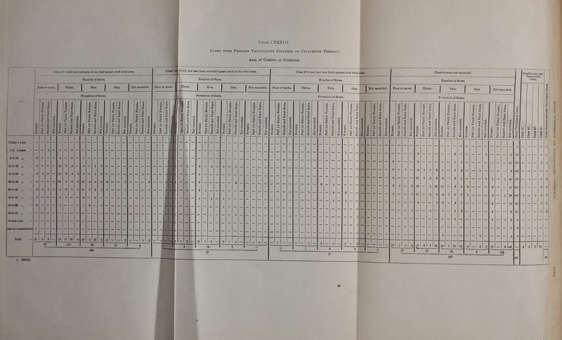 Tahib J.XXXIII. Cases with Primary Vaccination Cicatrix or Cicatrices Present, Area of Cicatrix or Cicatrices.