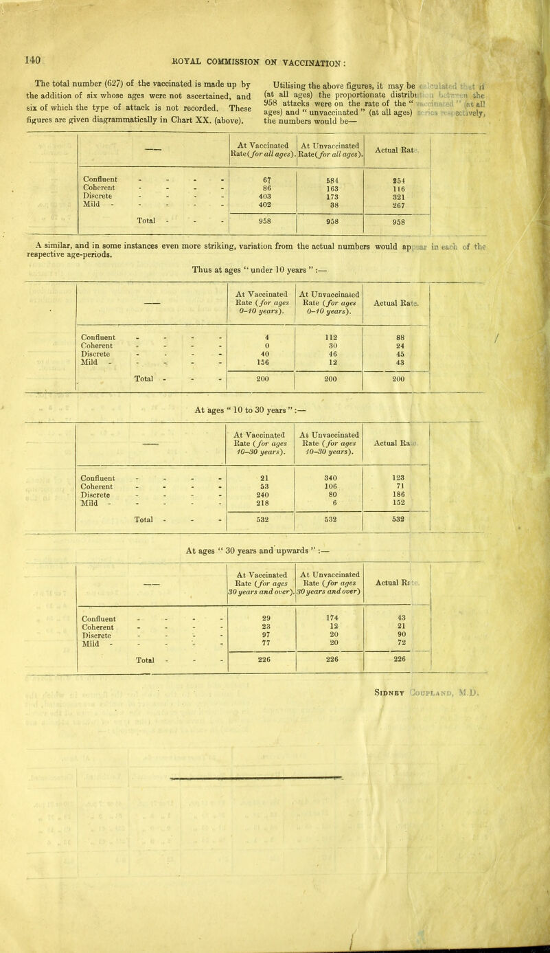 KOYAL COMMISSION ON VACCINATION The total number (627) of the vaccinated is made up by the addition of six whose ages were not ascertained, and six of which the type of attack is not recorded. These figures are given diagrammatically in Chart XX. (above). Utilising the above figures, it may be r.^Iculatf:',! n (at all ages) the proportionate distribi t' i ',,'':! the y58 attacks were on the rate of the  •; '' (ai all ages) and  unvacciiiated  (at all ages) , sciively, the numbers would be— At Vaccinated Kate (/or all ages). At Unvaccinated Rate (/or all ages). i Actual Eat . j Confluent - - - - Coherent - - - Discrete - - , - Mild - - - - - Total - - - 67 86 403 403 584 163 173 38 254 116 321 267 958 958 958 A siniilar, and in some instances even more striking, variation from the actual numbers would ap, jar in each of the respective age-periods. Thus at ages  under 10 years  :— At Vaccinated Bate (/or ages 0-10 years). At Unvaccinated Eate (/or ages 0-10 years). Actual Bate Confluent Coherent Discrete Mild - 4 0 40 156 112 30 46 12 88 24 45 43 Total - 200 200 200 At ages  10 to 30 years  :— At Vaccinated Eate (/or ages 10-30 years). At Unvaccinated Eate (/or ages 10-30 years). Actual Ra Confluent - ^ Coherent - - - Discrete - - -! - Mild ----- Total - 21 53 240 218 340 106 80 6 123 71 186 152 532 532 532 At ages  30 years and upwards  :— At Vaccinated At Unvaccinated Rate (/or ages Rate (for ages Actual Rsit 30 years and over). 30 years and over) Confluent 29 174 43 Coherent . . - - 23 12 21 Discrete . - - . 97 20 90 Mild ----- - 77 20 72 Total - 226 226 226 Sidney Coupland, M.D. /