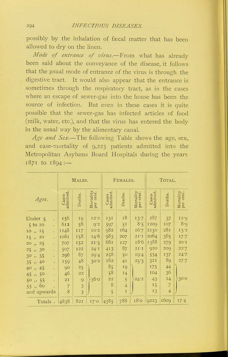 possibly by the inhalation of faecal matter that has been allowed to dry on the linen. Mode of entrance of virus.—From what has already been said about the conveyance of the disease, it follows that the jusual mode of entrance of the virus is through the digestive tract. It would also appear that the entrance is sometimes through the respiratory tract, as in the cases where an escape of sewer-gas into the house has been the source of infection. But even in these cases it is quite possible that the sewer-gas has infected articles of food (milk, water, etc.), and that the virus has entered the body in the usual way by the alimentary canal. Age and Sex.—The following Table shows the age, sex, and case-mortality of 9,223 patients admitted into the Metropolitan Asylums Board Hospitals during the years 1871 to 1894:— Ages. Males. Females. Total. tl lU (U ^ w .t; a a m 1 0) Q So is m <u ») « 3 to .a M lU « i2 I S 0. •d •0 Q •- C 3S sS. Under 5 5 to 10 10 „ 15 15 20 20 „ 25 25 M 30 • 30 „ 35 35 V 40 . 40 „ 45 45 H 50 • 50 55 • 55 M 60 . and upwards 156 612 1148 I081 707 507 296 159 90 46 21 7 8 19 56 117 158 152 122 87 48 25 22 9 3 3 12-2 9-2 IO-2 14-6 21-5 24-1 29- 4 30- 2 .36-0 J 131 597 982 983 681 413 258 162 85 58 22 8 5 18 51 164 207 127 87 50 41 19 14 5 4 I 788 137 8-5 167 2I-I 18- 6 2I-I 19- 4 25*3 -24-2 287 1209 2130 2064 1388 920 554 321 175 104 43 15 13 37 107 281 365 279 209 137 89 44 36 14 7 4 12- 9 8-9 13- 2 177 20-1 227 24-7 277 .30-0 4 Totals . 4838 821 17-0 4385 i8-o 9223 1609 17-4