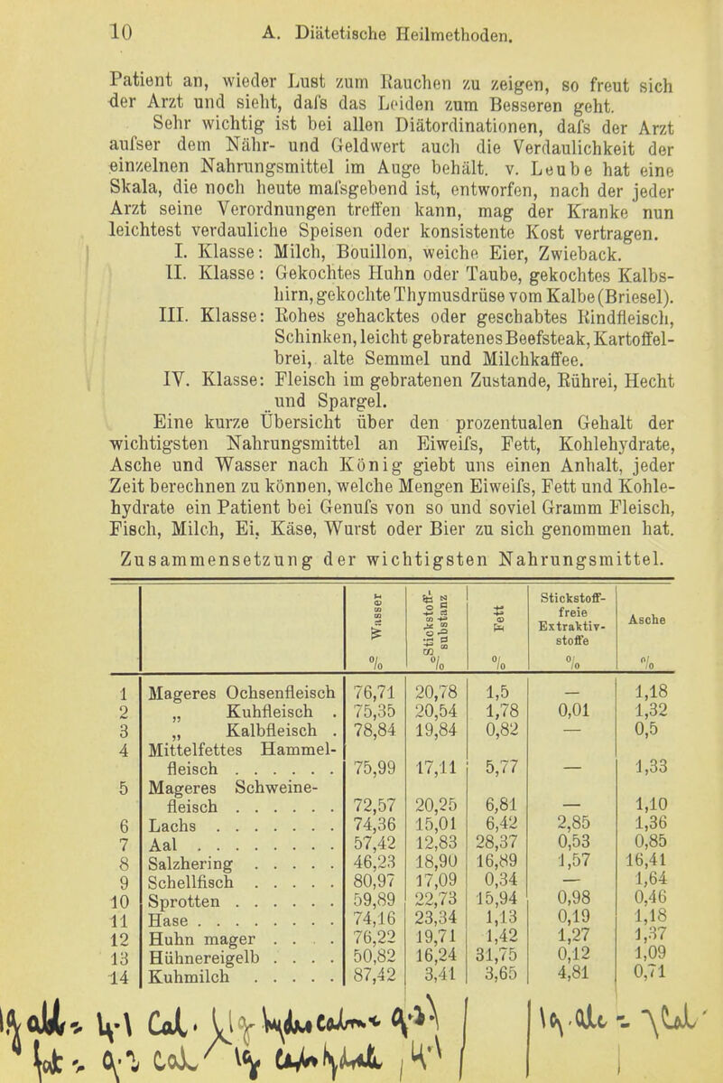 Patient an, wieder Lust zum Eauchen zu zeigen, so freut sich •der Arzt und sieht, dafs das Leiden zum Besseren geht. Sehr wichtig ist bei allen Diätordinationen, dafs der Arzt aufser dem Nähr- und Geldwert auch die Verdaulichkeit der einzelnen Nahrungsmittel im Auge behält, v. Leube hat eine Skala, die noch heute mafsgebend ist, entworfen, nach der jeder Arzt seine Verordnungen treffen kann, mag der Kranke nun leichtest verdauliche Speisen oder konsistente Kost vertragen. L Klasse: Milch, Bouillon, weiche Eier, Zwieback. II. Klasse: Gekochtes Huhn oder Taube, gekochtes Kalbs- hirn, gekochte Thymusdrüse vom Kalbe (Briesel). IIL Klasse: Eohes gehacktes oder geschabtes Rindfleiscli, Schinken, leicht gebratenes Beefsteak, Kartoffel- brei, alte Semmel und Milchkaffee. IV. Klasse: Fleisch im gebratenen Zustande, Eührei, Hecht und Spargel. Eine kurze Übersicht über den prozentualen Gehalt der wichtigsten Nahrungsmittel an Eiweifs, Fett, Kohlehydrate, Asche und Wasser nach König giebt uns einen Anhalt, jeder Zeit berechnen zu können, welche Mengen Eiweifs, Fett und Kohle- hydrate ein Patient bei Genufs von so und soviel Gramm Fleisch, Fisch, Milch, Ei, Käse, Wurst oder Bier zu sich genommen hat. Zusammensetzung der wichtigsten NahrungsmitteL •4-> CS J£ CO stickstoff- freie Extraktiv- stoffe Ol 10 Asche Mageres Ochsenfleisch „ Kuhfleisch . „ Kalbfleisch . Mittelfettes Hammel- fleisch Mageres Schweine- fleisch Lachs Aal Salzhering Schellfisch Sprotten Hase Huhn mager .... Hühnereigelb .... Kuhmilch 76,71 75,35 78,84 75,99 72,57 74,36 57,42 46,23 80,97 59,89 74,16 76,22 50,82 87,42 20,78 20,54 19,84 17,11 20,25 15,01 12,83 18,9ü 17,09 22,73 23,34 19,71 16,24 3,41 1,5 1,78 0,82 5,77 6,81 6,42 28,37 16,89 0,34 15,94 1,13 1,42 31,75 3,65 0,01 2,85 0,53 1,57 0,98 0,19 1,27 0,12 4,81 1,18 1,32 0,5 1,33 1,10 1,36 0,85 16,41 1,64 0,46 1,18 1,37 1,09 0,71