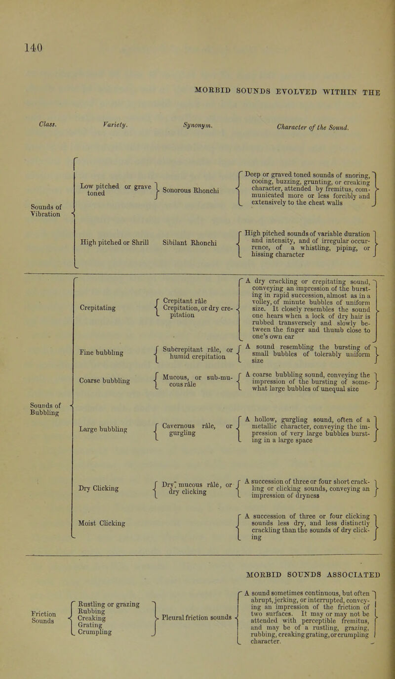 MORBID SOUNDS EVOLVED WITHIN THE Class. Variety. Synonym. Character of the Sound. Sounds of Vibration Low pitched toned or grave | gonorous lUionchi Higli pitched or Slirill Sibilant Rhonchi Deep or graved toned sounds of snoring,' cooing, buzzing, grunting, or creaking character, attended by fremitus, com- municated more or less forcibly and extensively to the chest walls High pitched sounds of variable duration ] and intensity, and of irregular occur- I rence, of a whistling, piping, or ( hissing character Sounds of Bubbling Crepitating Fine bubbbng Coarse bubbling Lai'ge bubbling D17 Chcking Moist Choking { { { { { Crepitant lile Crepitation, or dry cre- pitation Subcrepitant rftle, or humid crepitation ■ A di-y crackling or crepitating sound, conveying an impression of the burst- ing in rapid succession, almost as in a volley, of minute bubbles of uniform size. It closely resembles the sound one hears when a lock of dry hair is rubbed transversely and slowly be- tween the finger and thumb close to one's own ear { A sound resembling small bubbles of size the bursting of -1 tolerably uniform y Mucous, or cons r^e sub-mu- r A coarse bubbling sound, conveying the 1 ■I impression of the bursting of some- r L what large bubbles of luequid size ^ Cavernous rdle, gurgling or Dry 7 mucous r&le, dry clicking or { A hollow, gurghng sound, often of a metallic character, conveying the im- pression of very large bubbles burst- ing in a large space A succession of three or four short crack- T ling or clicking sounds, conveying an >■ impression of dryness ' A succession of tliree or four chcking sounds less dry, and less distinctly crackhng than the sounds of dry click- MORBID SOUNDS ASSOCIATED Friction . Sounds Rustling or grazing Rubbing Creaking Grating ^ Crumpling J Pleural friction sounds «  A sound sometimes continuous, but often abrupt, jerking, or interrupted, convey- ing an impression of the friction of two surfaces. It may or may not be attended with perceptible fremitus, and may be of a rustling, grazing, rubbing, creaking grating, or crumpling character.