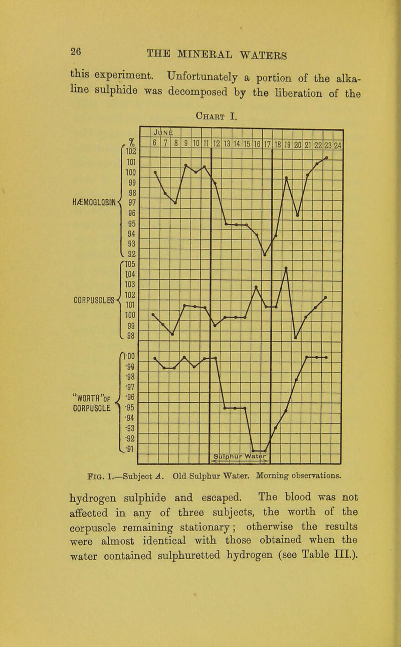 this experiment. Unfortunately a portion of the alka- line sulphide was decomposed by the liberation of the Chart I. H>£MOGLO.BIlN< CORPUSCLBSX WO:RTH'of CORPUSCLE 102 101 100 99 98 97 96 95 94 93 92 rT05 104 103 102 101 100 99 L 98 fvm •99 •98 •97 96 95 94 93 92 ^91 J IN 6 7 8 9 10 ]1 I o l*T 1 u 17 10 1Q la 20 21 22 no 22 24 «- f V — -1 4 \ i V -\ i — ST f > f 7 V —A r i A -A A V V \ \ 1- -1 s ilphUj- w ater Fia. 1.—Subjects. Old Sulphur Water. Morning observations. hydrogen sulphide and escaped. The blood was not affected in any of three subjects, the worth of the corpuscle remaining stationary; otherwise the results were almost identical with those obtained when the water contained sulphuretted hydrogen (see Table III.).