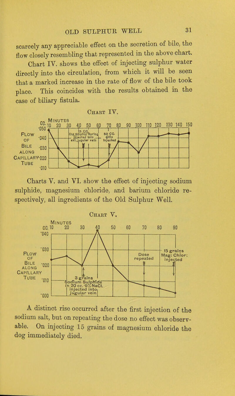 scarcely any appreciable effect on the secretion of bile, the flow closely resembling that represented in the above chart. Chart IV. shows the effect of injecting sulphur water directly into the circulation, from which it will be seen that a marked increase in the rate of flow of the bile took place. This coincides with the results obtained in the case of biliary fistula. Chart IV. Minutes 10 20 30 40 50 60 70 8.0 90 100 IIP 120 130 140 150 T—^T^.—\—' ' ' ' Old Saiphuf Spring 50 CC JxijActecl Into _|_ dlflp CC. •050 Flow •040 OF Bile •030 ALONG CAPlLLA'Rr020 Tube ■010 Charts V. and VI. show the effect of injecting sodium sulphide, magnesium chloride, and barium chloride re- spectively, all ingredients of the Old Sulphur Well. Chart V. Minutes CC. 10 20 •040 Flow OF Bile along CAPfLLARY Tl/B'E •000 15 grains Mag: Chlor: injected 3 grafns Socfium Surphlde i'n 20 cc.-9%NaCI injected intoi I Jugular vein I A distinct rise occurred after the first injection of the sodium salt, but on repeating the dose no effect was observ- able. On injecting 15 grains of magnesium chloride the dog immediately died.