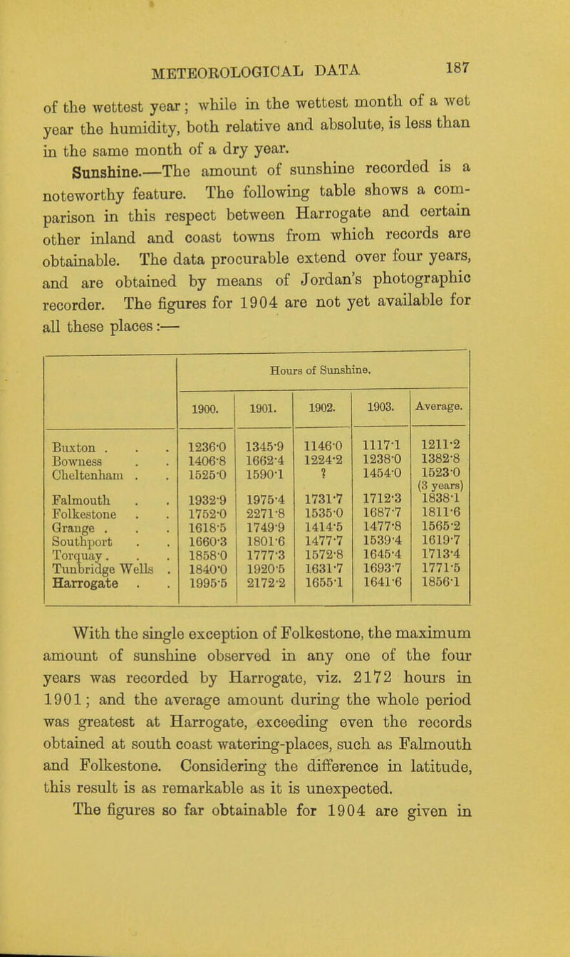 of the wettest year; while in the wettest month of a wet year the humidity, both relative and absolute, is less than m the same month of a dry year. Sunshine.—The amount of sunshine recorded is a noteworthy feature. The following table shows a com- parison in this respect between Harrogate and certain other mland and coast towns from which records are obtainable. The data procurable extend over four years, and are obtained by means of Jordan's photographic recorder. The figures for 1904 are not yet available for all these places:— Hours of Simsliine. 1900. 1901. 1902. 1903. Average. Buxton . 1236-0 1345-9 1146-0 1117-1 1211-2 Bowuess 1406-8 1662-4 1224-2 1238-0 1382-8 Cheltenham . 1525-0 1590-1 ? 1454-0 1523-0 (3 years) Falmouth 1932-9 1975-4 1731-7 1712-3 1838-1 Folkestone 1752-0 2271-8 1535-0 1687-7 1811-6 Grange . 1618-5 1749-9 1414-5 1477-8 1565-2 Southport 1660-3 1801-6 1477-7 1539-4 1619-7 Torquay. 1858-0 1777-3 1572-8 1645-4 1713-4 Tunbridge Wells 1840-0 1920-5 1631-7 1693-7 1771-5 Harrogate 1995-5 2172-2 1655-1 1641-6 1856-1 With the single exception of Folkestone, the maximum amount of sunshine observed in any one of the four years was recorded by Harrogate, viz. 2172 hours in 1901; and the average amount during the whole period was greatest at Harrogate, exceeding even the records obtained at south coast watering-places, such as Falmouth and Folkestone. Considering the difference in latitude, this result is as remarkable as it is unexpected. The figures so far obtainable for 1904 are given in