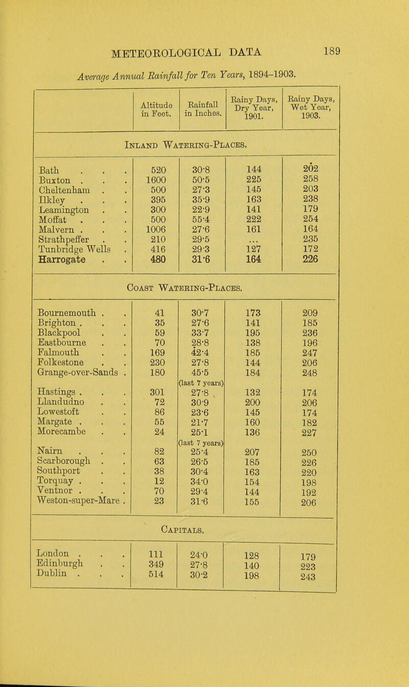 Avmge Annual Rainfall for Ten Years, 1894-1903. Altitude in Feet. Rainfall in Inches. Rainy Days, Dry Year, 1901. Rainy Days, Wet Year, 1903. Inland Wateeing-Places. Bath 520 30-8 144 202 Buxton . 1600 50-5 225 258 Cheltenliam 500 27-3 145 203 IMey . Leamington 395 35-9 163 238 300 22-9 141 179 Moffat . 500 55-4 222 254 Malvern . 1006 27-6 161 164 Strathpeffer 210 29-5 235 Tunbridge Wells 416 29-3 127 172 Harrogate 480 31-6 164 226 Coast Watering-Places. Bournemouth . 41 30-7 173 209 Brighton . 35 27-6 141 185 Blackpool 59 33-7 195 236 Eastbourne 70 28-8 138 196 Falmouth 169 42-4 185 247 Folkestone 230 27-8 144 206 Grange-over-Sands . 180 45-5 184 248 Oast 7 years) Hastings . 301 27-8 132 174 Llandudno 72 30-9 200 206 Lowestoft 86 23-6 145 174 Margate . 55 21-7 160 182 Morecambe 24 25-1 136 227 Nairn Oast 1 years) 82 25-4: 207 250 Scarborough . 63 26-5 185 226 Southport 38 30-4 163 220 Torquay , 12 34-0 154 198 Ventnor . 70 29-4 144 192 Weston-super-Mare . 23 31-6 155 206 Capitals, London . Edinburgh Dublin . 111 349 514 24-0 27-8 30-2 128 140 198 179 223 243