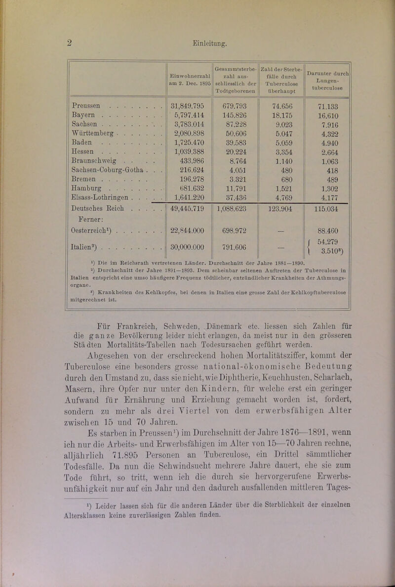 Einwohnerzahl am 2. Dec. 1S95 Gesumintsterbe- zahl aus- schliesslich der Todtgeborenen Zahl der Sterbe- fälle durch Tuberculose überhaupt Darunter durch Lungen- tuberculose Preussen 31,849.795 679.793 74.656 71.133 Bayern 5,797.414 145.826 18.175 16.610 Sachsen 3,783.014 87.228 9.023 7.916 Württemberg 2,080.898 50.606 5.047 4.322 Baden 1,725.470 39.583 5.059 4.940 Hessen 1,039.388 20.224 3.354 2.664 Braunschweig . • 433.986 8.764 1.140 1.063 Sachsen-Coburg-Gotha . . . 216.624 4.051 480 418 Bremen 196.278 3.321 680 489 Hamburg 681.632 11.791 1.521 1.302 Elsass-Lothringen 1,641.220 37.436 4.769 4.177 Deutsches Reich 49,445.719 1,088.623 123.904 115.034 Ferner: Oesterreich1) 22,844.000 698.972 — 88.460 Italien2) 30,000.000 791.606 — / 54.279 1 3.5103) 1) Die im Reichsrath vertretenen Länder. Durchschnitt der Jahre 18S1—1890. 2) Durchschnitt der Jahre 1891—1893. Dem scheinbar seltenen Auftreten der Tuberculose in Italien entspricht eine umso häufigere Frequenz tödtlicher, entzündlicher Krankheiten der Athmungs- Organe. 3) Krankheiten des Kehlkopfes, hei denen in Italien eine grosse Zahl der Kehlkopftuberculose mitgerechnet ist. Für Frankreich, Schweden, Dänemark etc. Dessen sich Zahlen für die ganze Bevölkerung leider nicht erlangen, da meist nur in den grösseren Städten Mortalitäts-Tabellen nach Todesursachen geführt werden. Abgesehen von der erschreckend hohen Mortalitätsziffer, kommt der Tuberculose eine besonders grosse national-ökonomische Bedeutung durch den Umstand zu, dass sie nicht, wie Diphtherie, Keuchhusten, Scharlach, Masern, ihre Opfer nur unter den Kindern, für welche erst ein geringer Aufwand für Ernährung und Erziehung gemacht worden ist, fordert, sondern zu mehr als drei Viertel von dem erwerbsfähigen Alter zwischen 15 und 70 Jahren. Es starben in Preussen1) im Durchschnitt der Jahre 1876—1891, wenn ich nur die Arbeits- und Erwerbsfähigen im Alter von 15—70 Jahren rechne, alljährlich 71.895 Personen an Tuberculose, ein Drittel sämmtlicher Todesfälle. Da nun die Schwindsucht mehrere Jahre dauert, ehe sie zum Tode führt, so tritt, wenn ich die durch sie hervorgerufene Erwerbs- unfähigkeit nur auf ein Jahr und den dadurch ausfallenden mittleren Tages- !) Leider lassen sich für die anderen Länder über die Sterblichkeit der einzelnen Altersklassen keine zuverlässigen Zahlen finden.