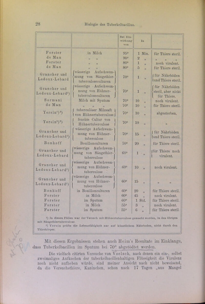 Förster de Man Förster de Man Gr an eher und Ledoux-Lebard Gran eher und Ledoux-Lebard1) Sormani de Man Yersin')2) Yersin1)2) Grancher und Ledoux-Lebard1) Bonhoff Grancher und Ledoux-Lebard Grancher und Ledoux-Lebard1) Grancher und L e d o u x-L e b a r d1) B o n ho f f Förster Förster Förster Förster in Milch Aufschwein-) j mung von Säugethier- > [ tuberculoseeulturen J [wässerige • Aufschwem-) mung von Hühner- > l tuberculoseeulturen J Milch mit Sputum j tubereulöser Milzsaft ) von Hiihnertubereulose ) feuchte Cultur von ) Hiihnertubereulose [ wässerige Aufschwem-' mung von Hühner- [ tuberculose Bouillonculturen Aufschwem- von Säugethier- < mung tuberculose [wässerige Aufschwem < mung von Hühner- ( tuberculose (wässerige Aufschwem-) mung von Hiihner- tuberculose in Bouillonculturen in Milch im Sputum in Milch im Sputum Bei Ein- wirkung von 95° 90° 80° 80° 70° 70° 70° 70° 70° 70° 70° 70° 60° 60° 60° 60° 60° 60° 55° 55° In io „ io „ 10 „ 10 „ 15 „ 20 „ 1 „ 10 „ 15 „ 20 „ 45 „ 1 Std. 3 „ 6 „ 1 Min. a n 1 „ 5 .. für Thiere steril. » »1 . » noch virulent, für Thiere steril. /für Nährböden | und Thiere steril. (für Nährböden steril, aber nicht für Thiere. noch virulent, für Thiere steril. abgestorben. / für Nährböden |und Thiere steril. für Thiere steril. / für Thiere noch virulent. noch virulent. für Thiere steril. noch virulent, für Thiere steril, noch virulent, für Thiere steril. 1) Jn diesen Fällen war der Versuch mit Hiihnertubereulose gemacht worden, in den übrigen mit Säugethiertuberculose 2) Yersin prüfte die Lebensfähigkeit nur auf künstlichem Nährboden, nicht durch den Thierkörper. Mit diesen Ergebnissen stehen auch Heira’s Resultate im Einklänge, dass Tuberkelbacillen im Sputum bei 70° abgetödtet werden. Die vielfach citirten Versuche von Voelsch, nach denen ein ein-, selbst zweimaliges Aufkochen der tuberkelbacillenhaltigen Flüssigkeit die Virulenz noch nicht aufheben würde, sind meiner Ansicht nach nicht beweisend, da die Versuchsthiere, Kaninchen, schon nach 17 Tagen „aus Mangel